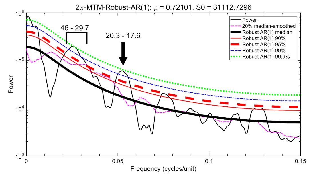  Power spectrum of the macrocharcoal record showing a strong peak at the precession frequency1
