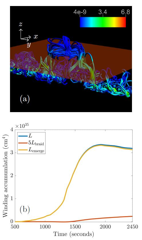 (a) a snapshot of the flux tube emerging into the solar atmosphere (b) the winding accumulations