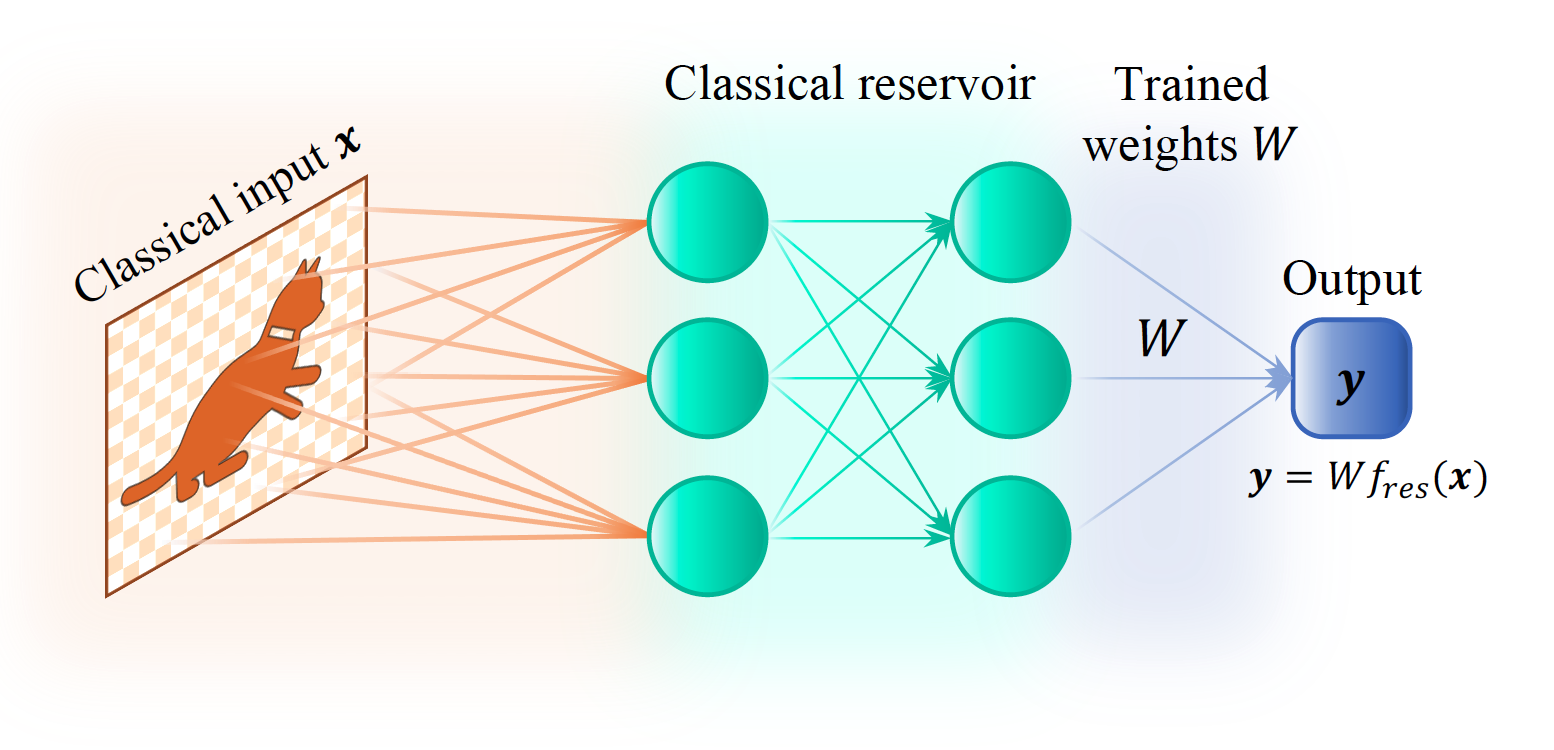 A classical input x (e.g., an image) is processed by a reservoir that gives an output y (e.g., 1 or 0 if the image is that of a cat or a dog, respectively).