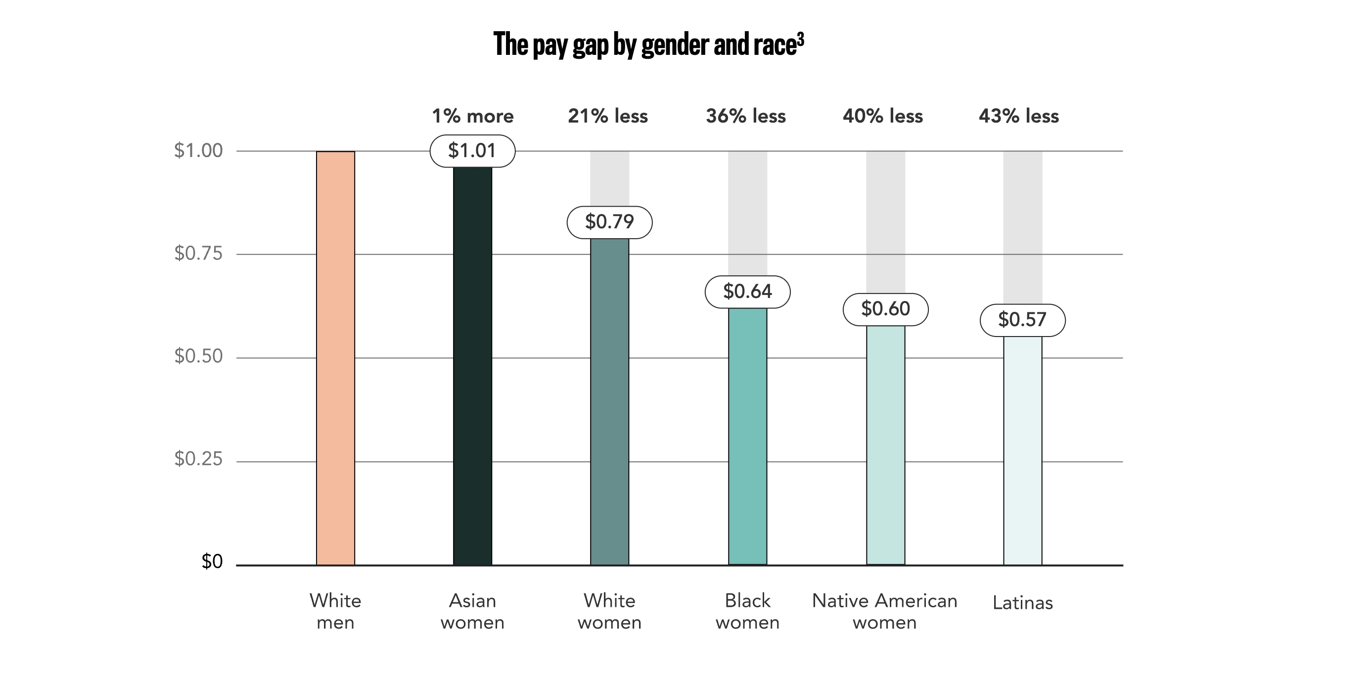 The pay gap by gender and race