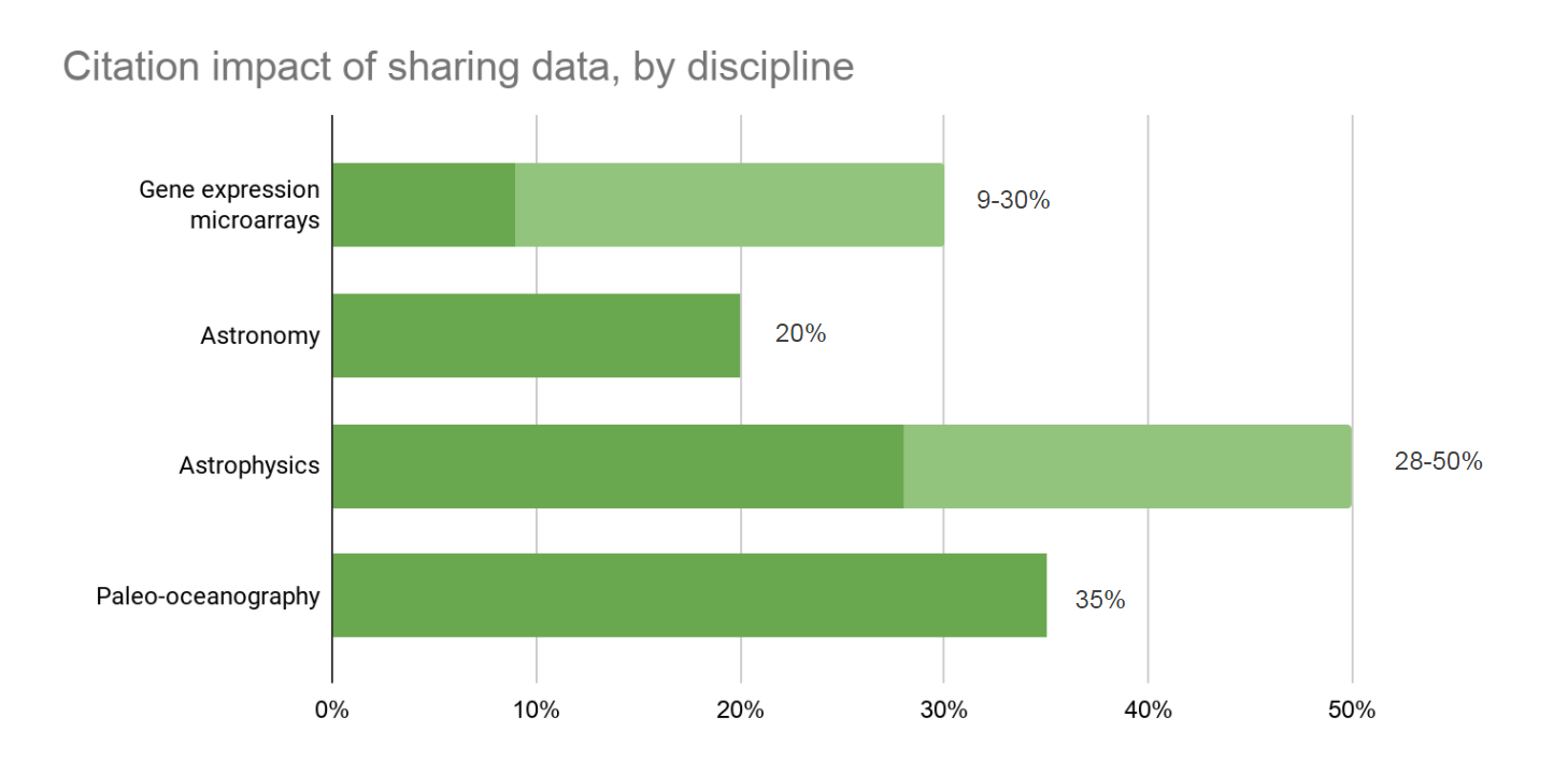 Citation impact of sharing data, by discipline