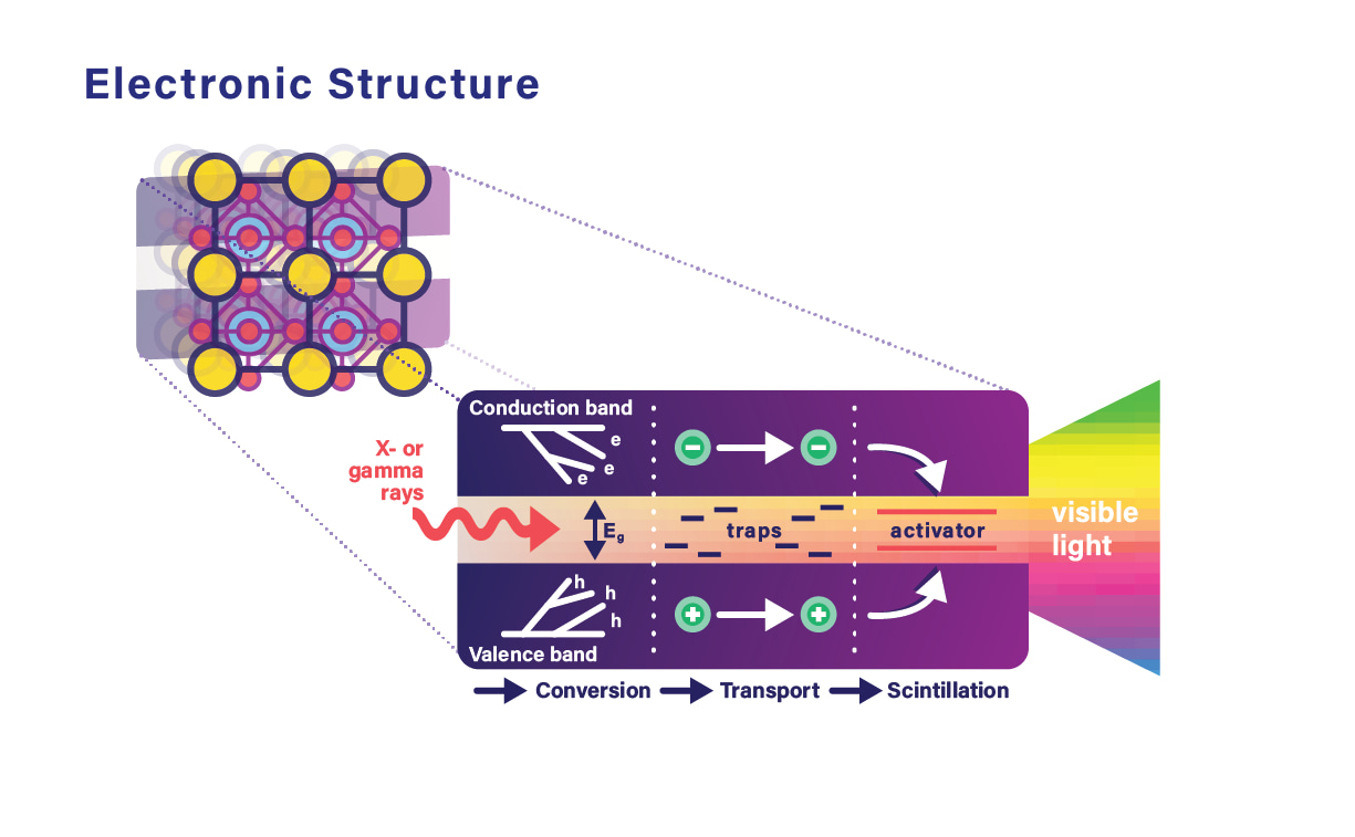 Scintillator operation