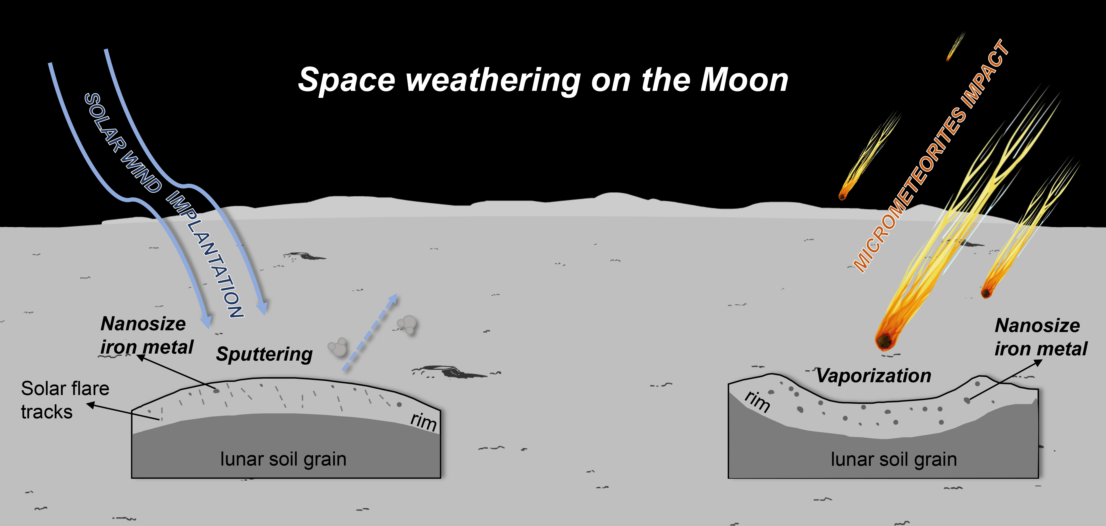 Figure 1 Space weathering on the Moon. Solar wind particles and micrometeorites constantly impact lunar surface and produce nanosize Fe metals in the rims of lunar soil grains. 