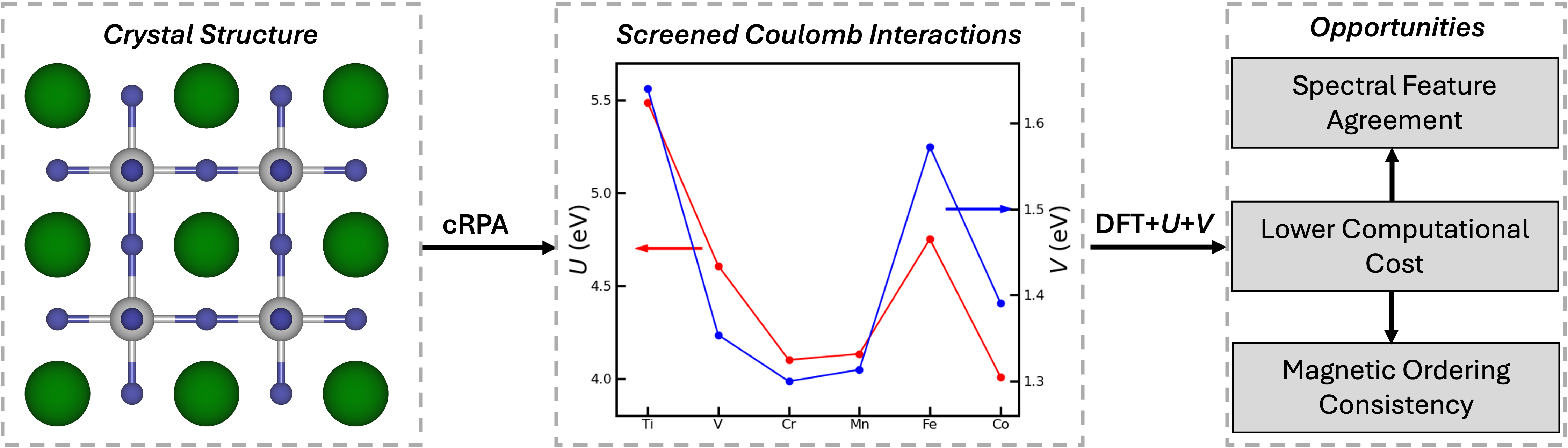 Fig. 1: Crystal structure of SrMO3 (M=3d) – evolution of screened Coulomb interactions: local U (red line) and nonlocal V (blue line), highlighting new opportunities for studying correlated systems.