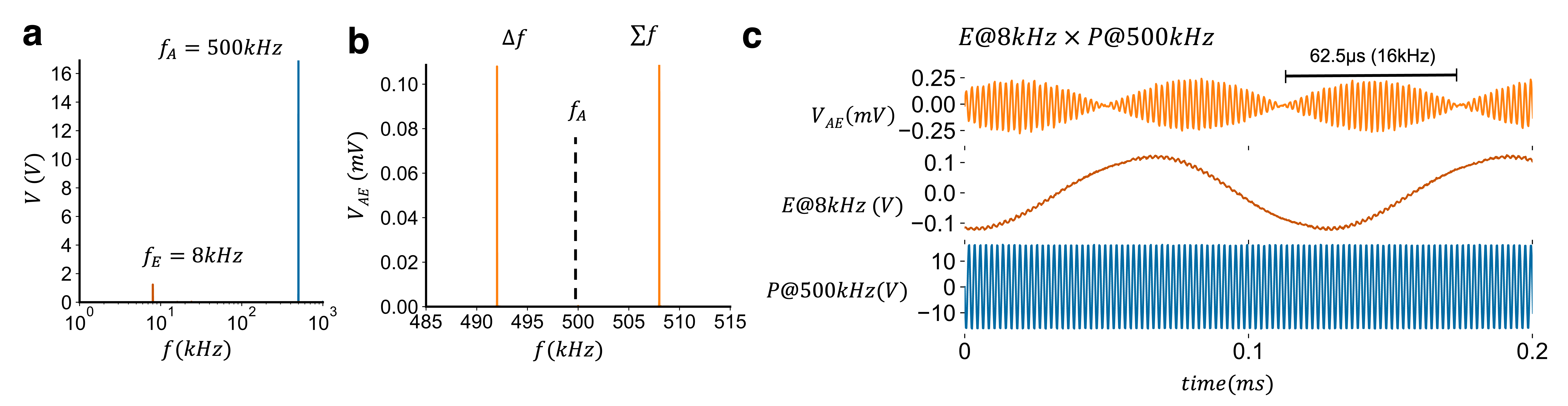 Fig 1. (a) Frequency spectrum of the applied acoustic and electric field frequencies. (b) Measurement at the acoustic focus of the high pass filtered potential around the acoustic frequency clearly shows the difference and sum frequency. (c) Representative time-series trace of the resulting measured electric field alongside applied electric and acoustic fields. 
