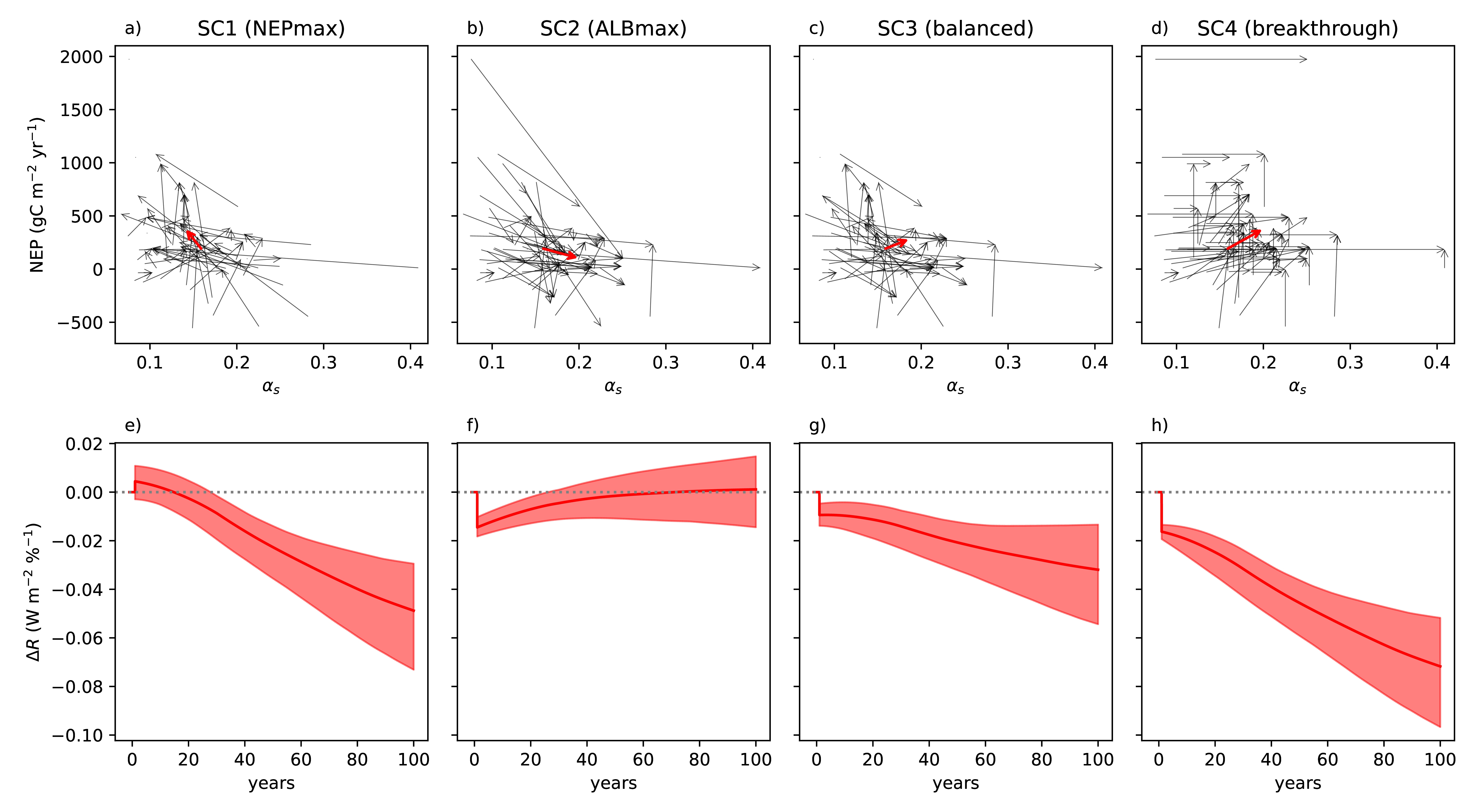 Data plot visualizing the scenarios described in the text and caption