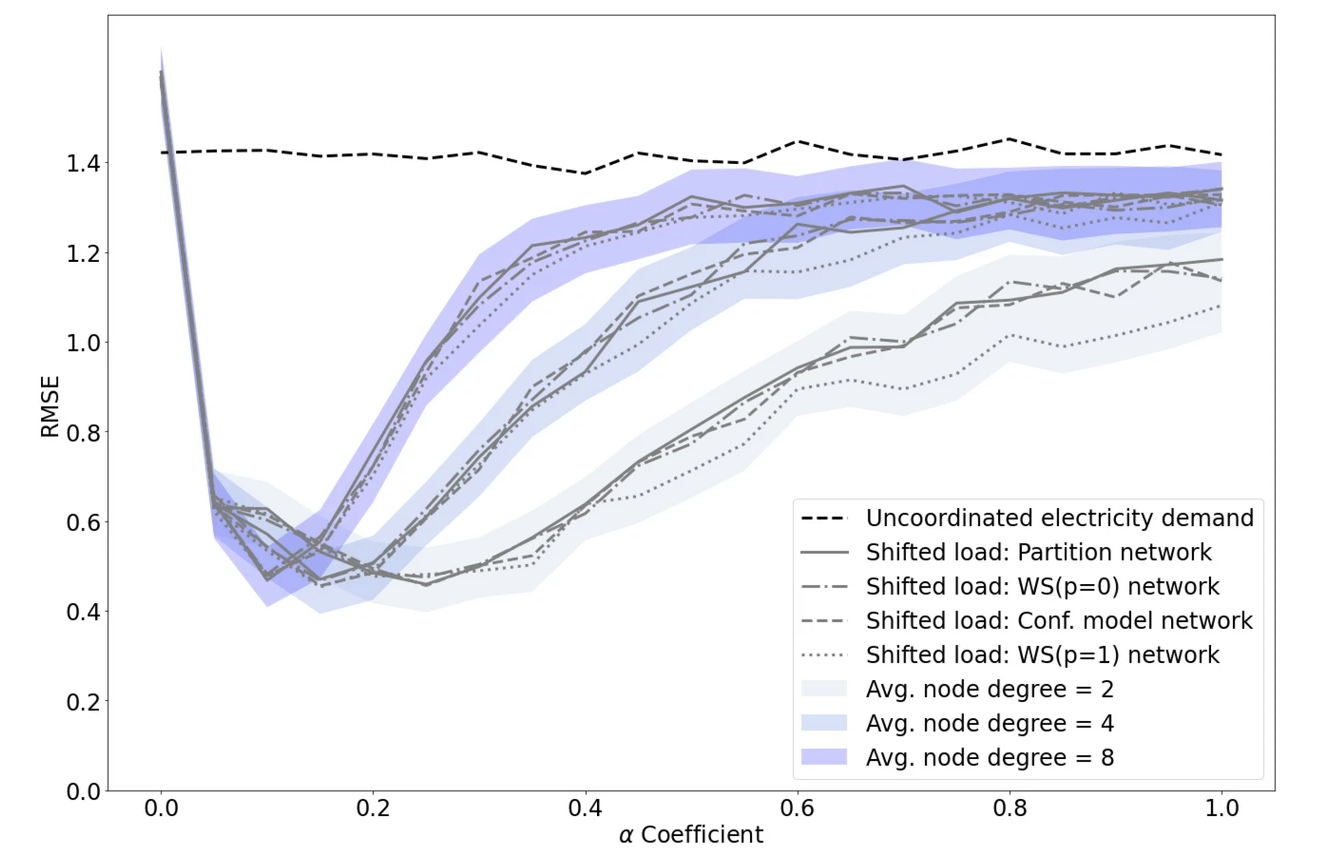 Results showing the impact of network topology on peak load reduction