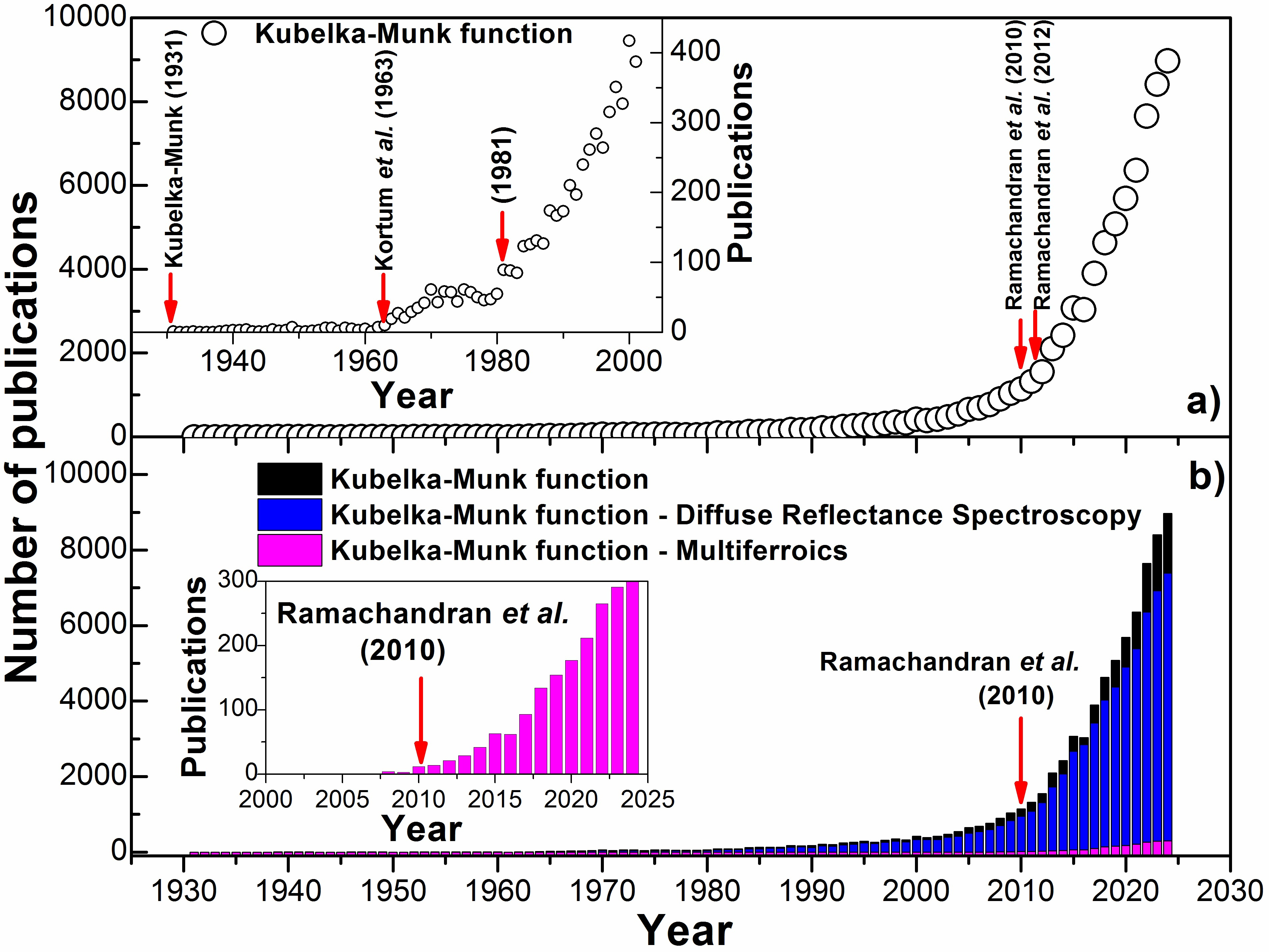 Survey results on the topic "Kubelka-Munk function" in the search engine Google Scholar