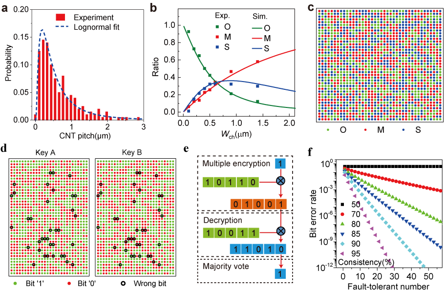 Figure 2 | Performance of CNT twin PUFs and demonstration of secure communication. a, Distribution of CNT pitch and lognormal fit of the data. b, Ratios of three types of devices versus channel width of PUF devices. The squares and lines represent experimental and simulation data, respectively. c, CNT PUF-generated ternary keys including 1600 bits. The green, red and blue circles represent open (0,0), semiconducting (1,0) and metallic (1,1) bits or devices, respectively. d, Twin binary bit maps generated from twin PUFs using double-binary bits. The solid green and solid red circles represent bit ‘1’ and bit ‘0’, respectively. The hollow black circles represent in-consistent or “wrong” bits. e, Schematic of secure communication using a fault-tolerant design. f, BER versus fault-tolerant number with different consistencies.