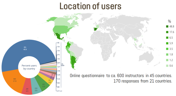 Geographical location of users responding the survey