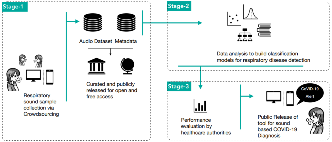 Illustration of the three stages in the Coswara Dataset creation and exploration project.