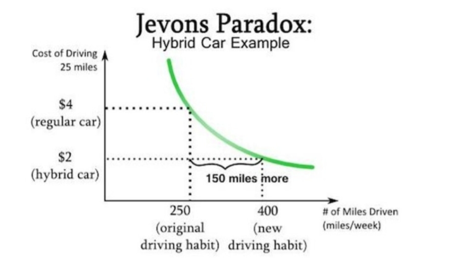 Paradox of a hybrid car. Source: CFO University