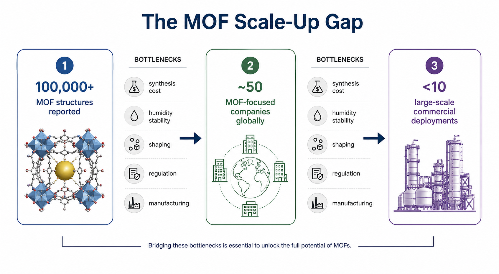 MOF scale-up issues