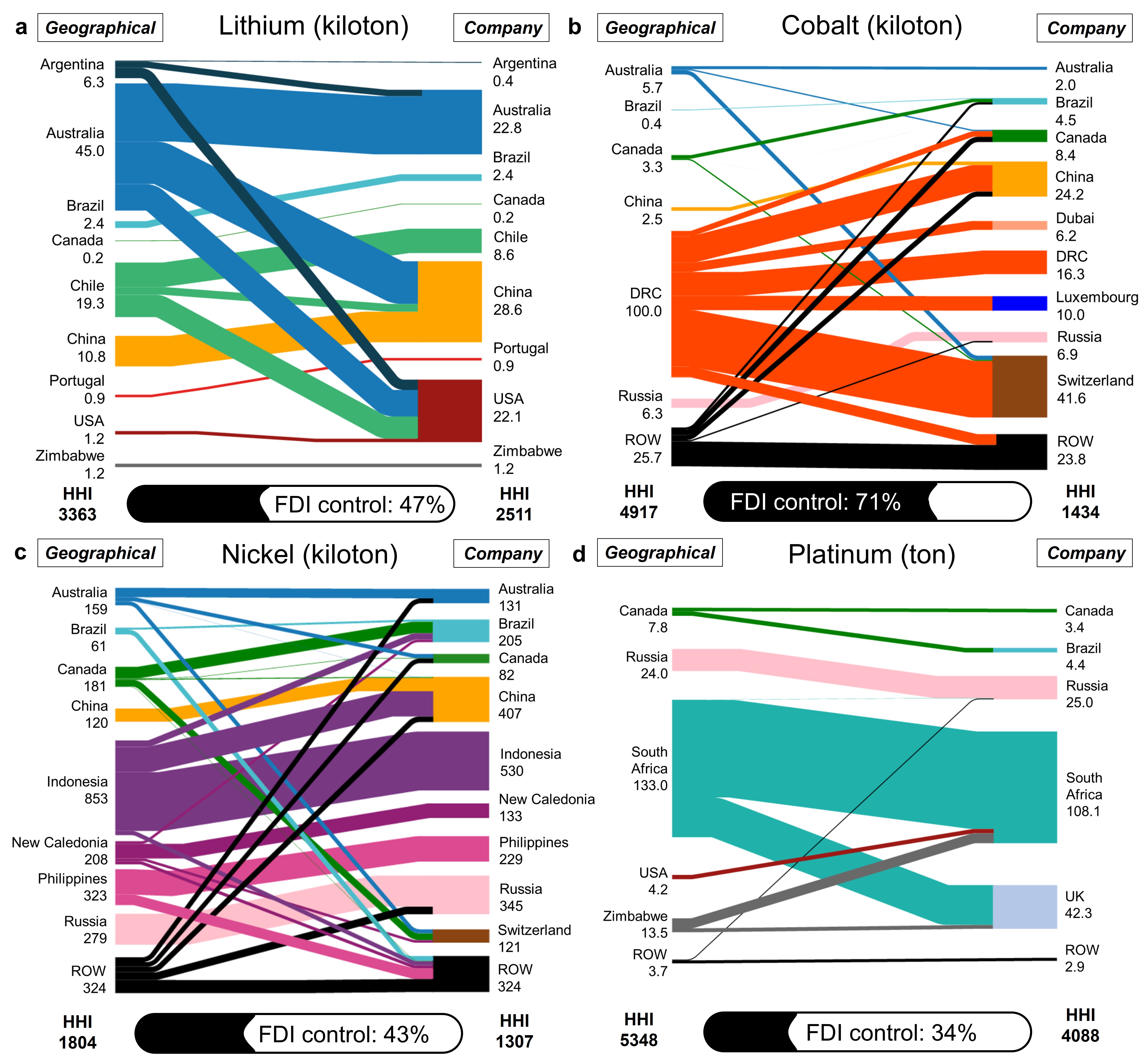 Subfigure shows mineral production of (a) lithium, (b) cobalt, (c) nickel, and (d) platinum. The colors of the rectangles on both sides correspond to different countries. Flows represent production in the countries on the left controlled by the enterprises of the countries on the right. Flow width is proportional to the production in metallic mass content. Colors of flows correspond to country of origin of material production. “FDI control” measures the proportion of the global mining production controlled by foreign companies. Here, the numerator excludes the output from transnational corporations in their home countries, while the denominator accounts for all production. The Herfindahl-Hirschman Index (HHI) is used to measure the mineral production concentration, as shown below the subfigure (two sides for two perspectives respectively). HHI is calculated as the sum of the squared market shares of each producer, with values ranging from 0 to 10,000. A higher HHI indicates greater market concentration. The U.S. Department of Justice classifies an HHI below 1,500 as competitive, 1,500-2,500 as moderately concentrated, and above 2,500 as highly concentrated