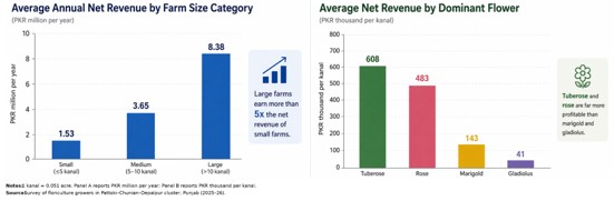 Figure 1: Profitability varies across farm size and flower type