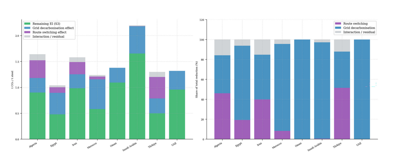 Contributions of grid decarbonization, production-route switching, and their interaction to steel decarbonization across MENA economies.
