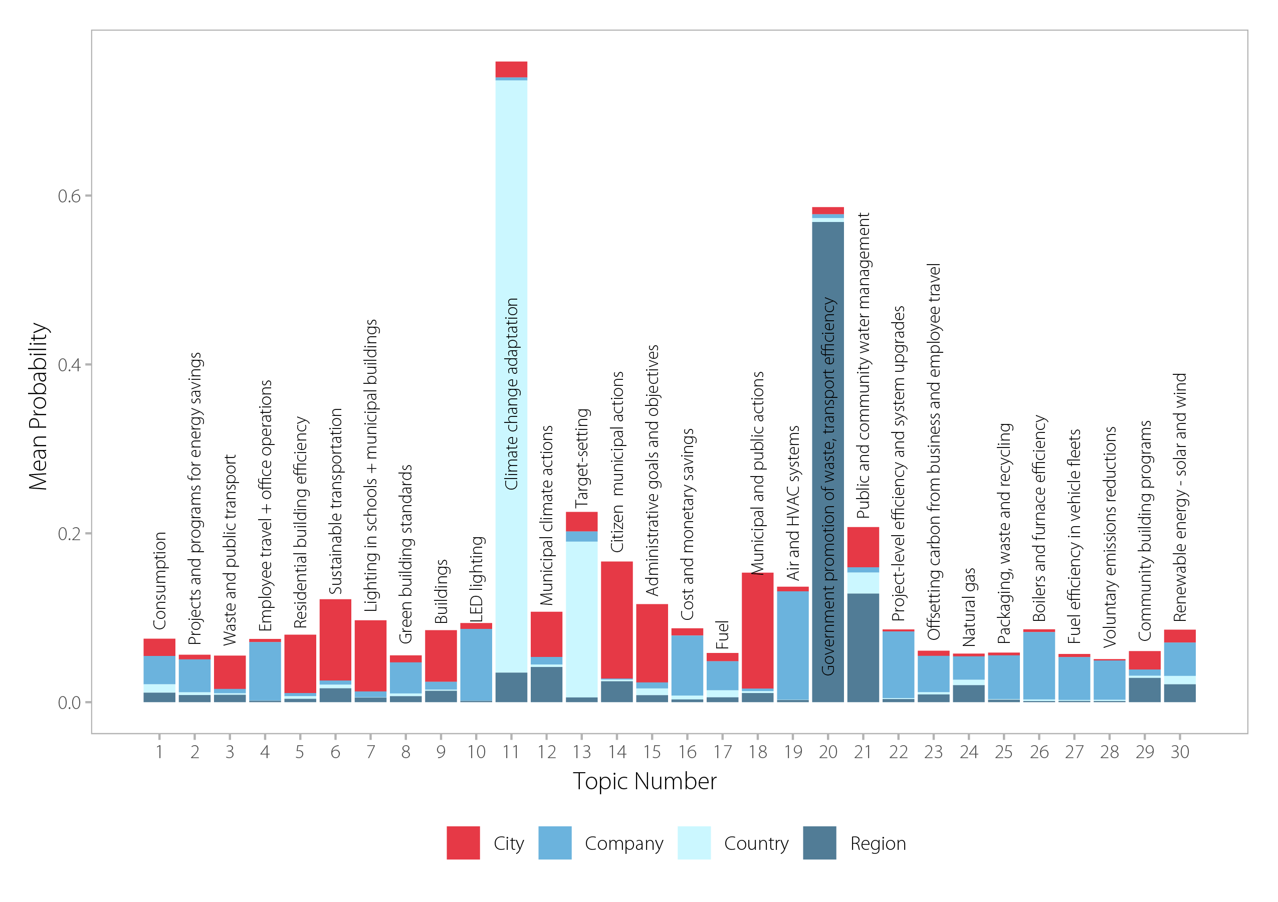 Figure 1 from paper - per document per topic probabilities show estimated proportion of words from actors' documents generated from one of 30 topics