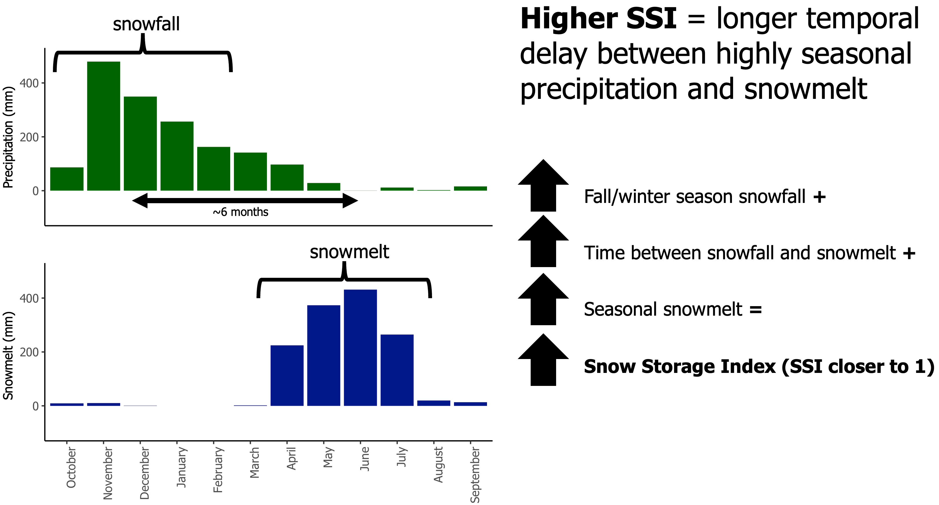 Monthly temporal differences and relative magnitudes of snowfall and snowmelt in an area with a high Snow Storage Index (SSI, thus storing more water as snow for a longer duration) and a low SSI.