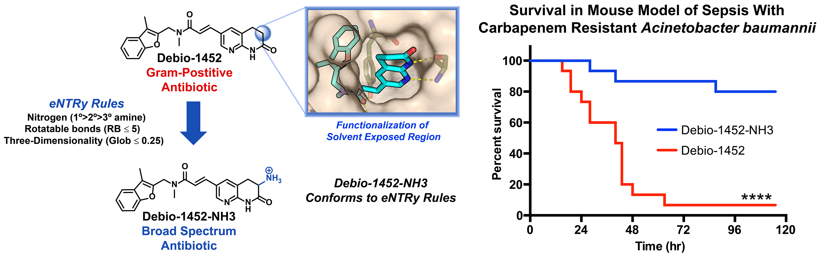 Fig. 2: Brief Overview of Discovery of the Broad Spectrum Antibiotic Debio-1452-NH3