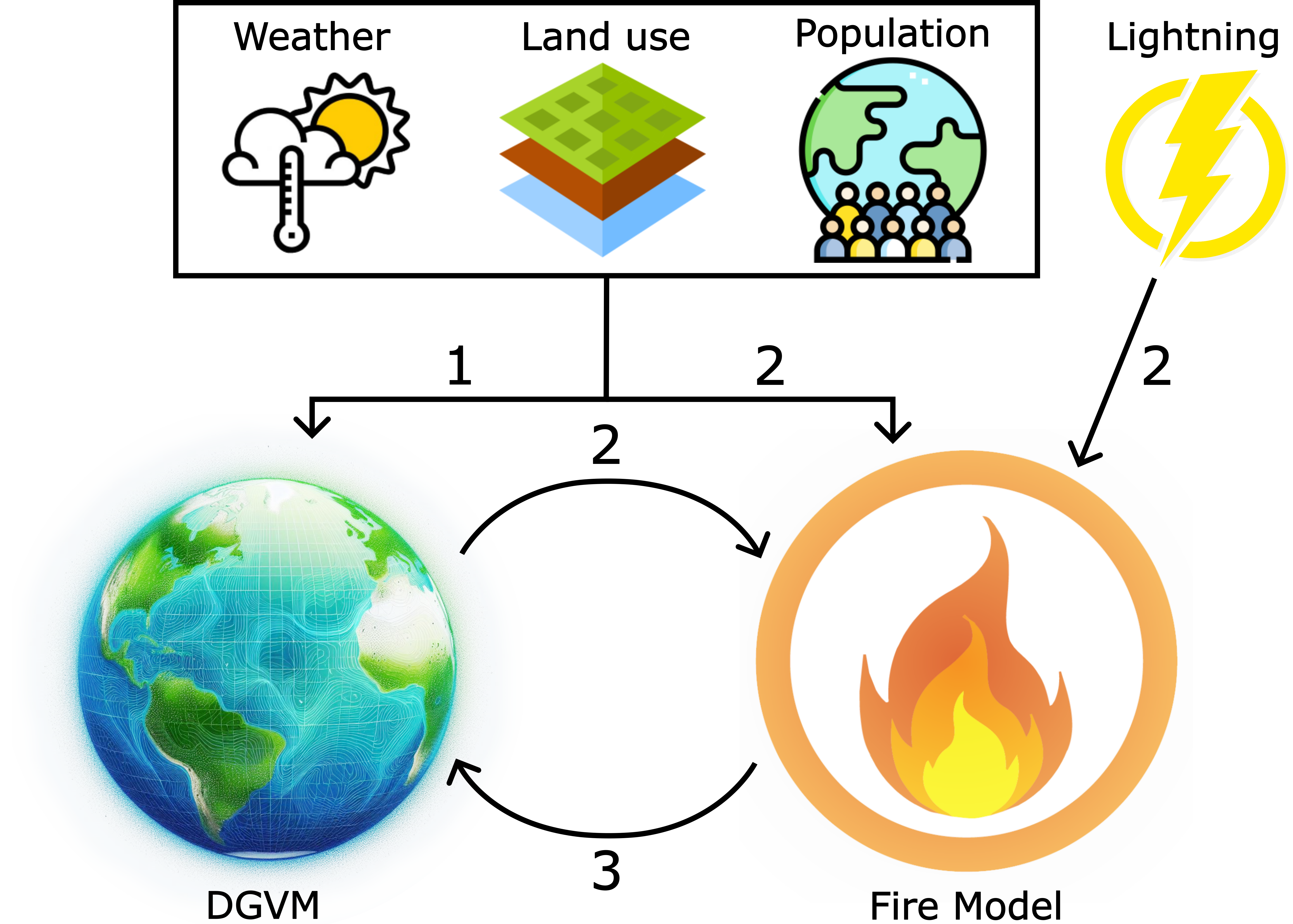 Schematic of how a fire model works.