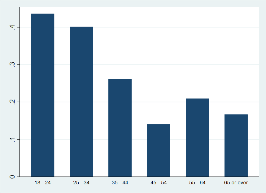 Figure 1 – People concerned about their mental health, with respect to the respondent of the same age group 