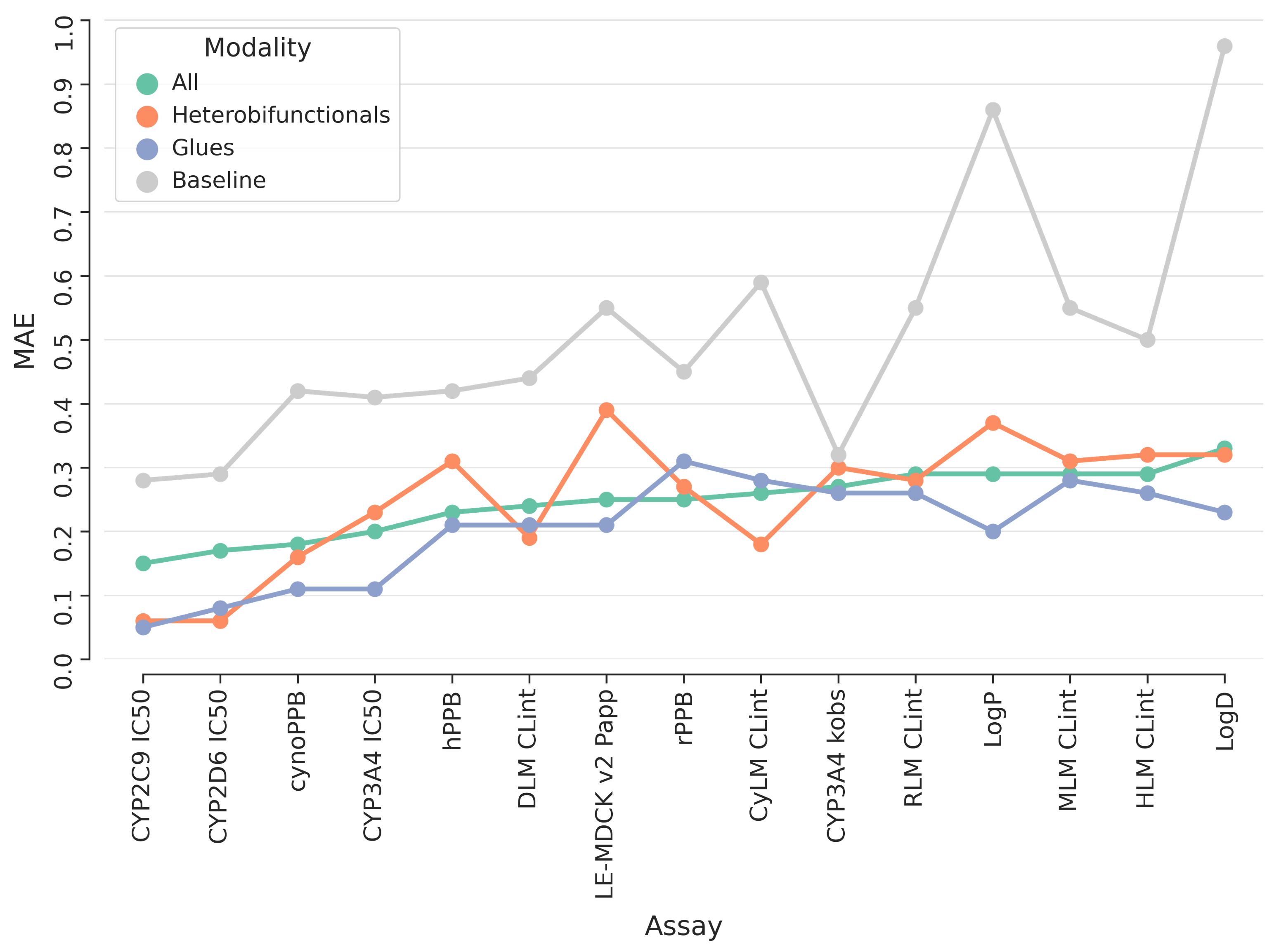 ML model results are shown for fifteen ADME and physicochemical properties. Reported are the mean absolute error (MAE) values for glues (blue), heterobifunctionals (orange) and all the other compounds (green). Models are compared to a baseline prediction (gray), i.e. mean of the training set. 