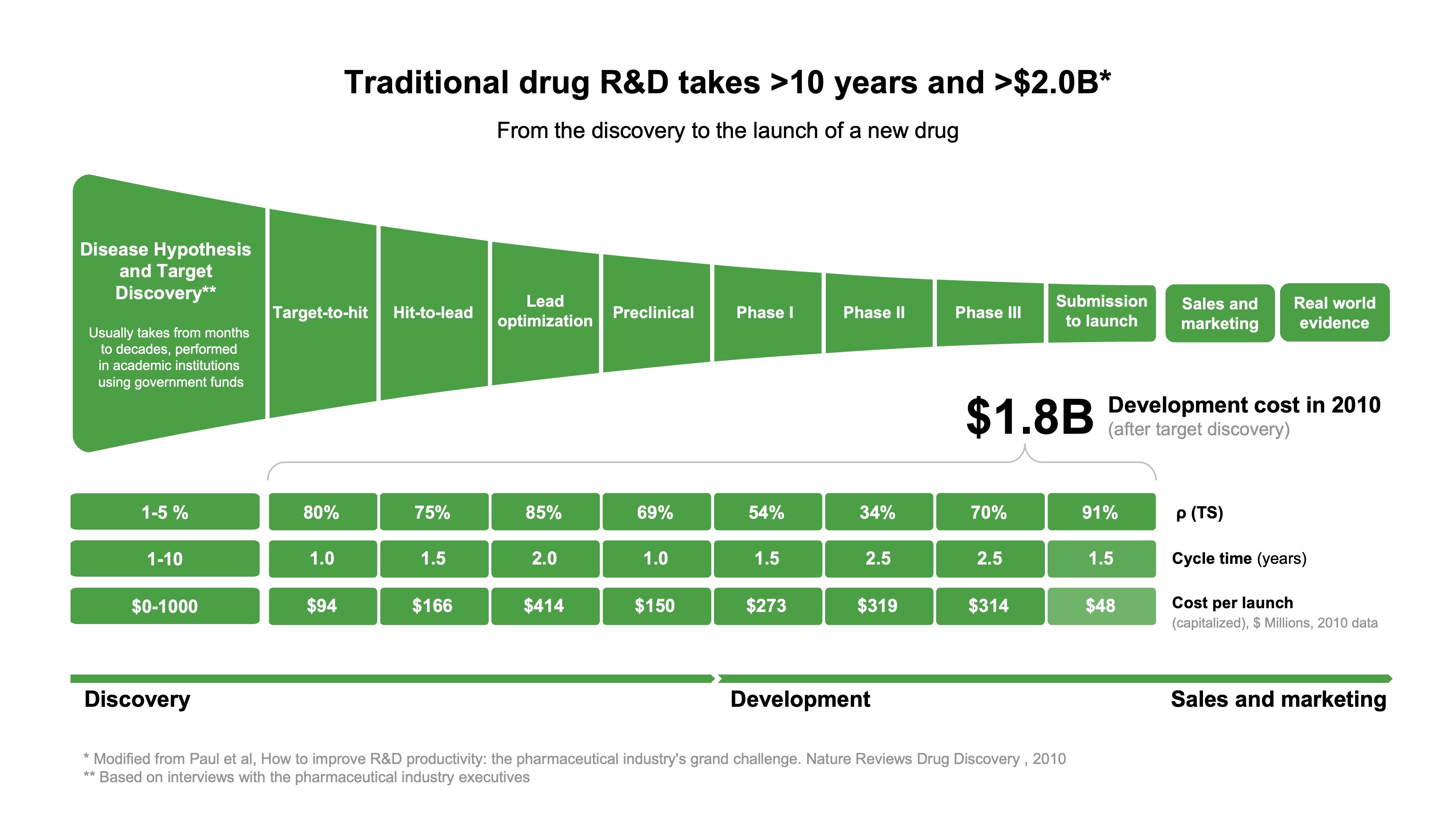 Figure 1: Traditional drug R&D is a timely and costly initiative that requires transformation