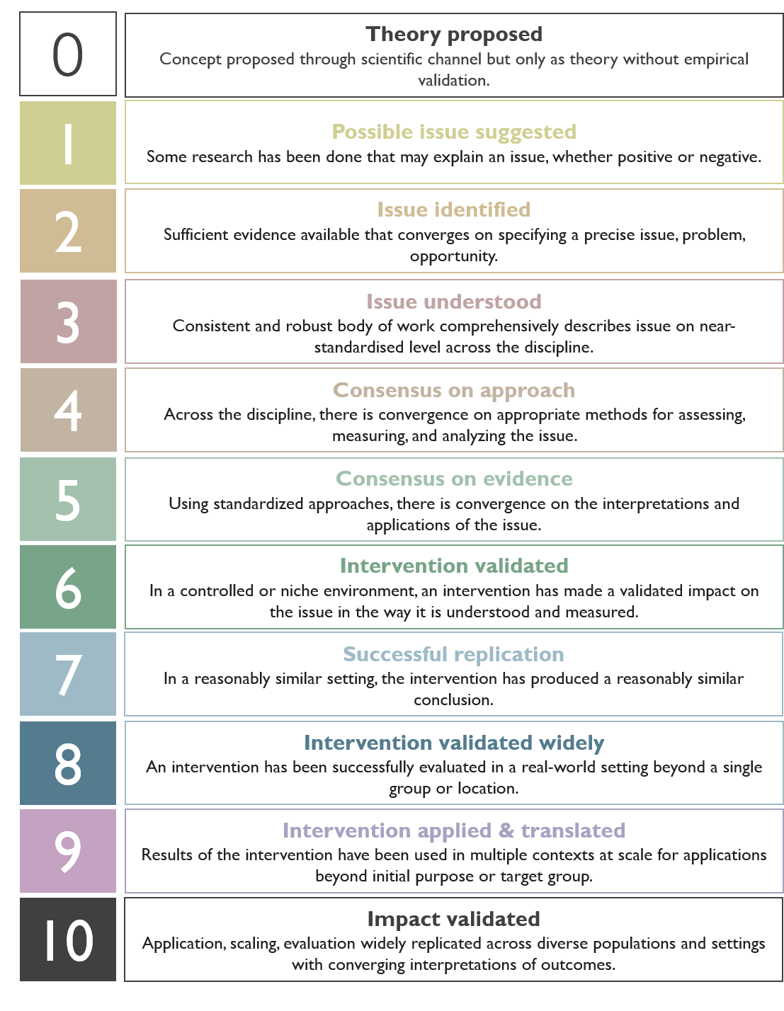 Index for Evidence in Policy (INDEP) - Ruggeri et al. (2019)