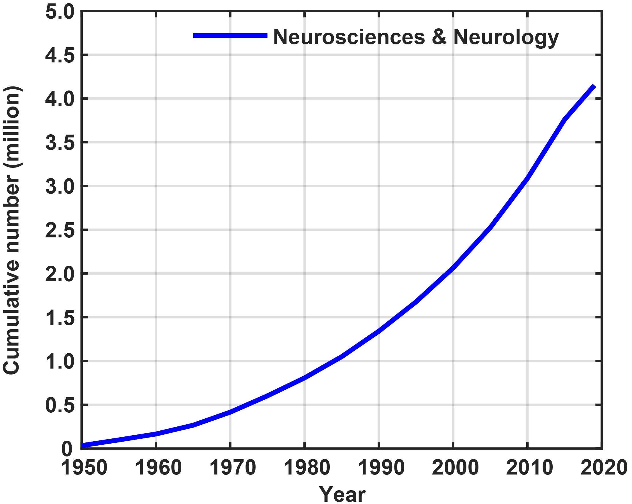 Publications trend in Neurosciences & Neurology