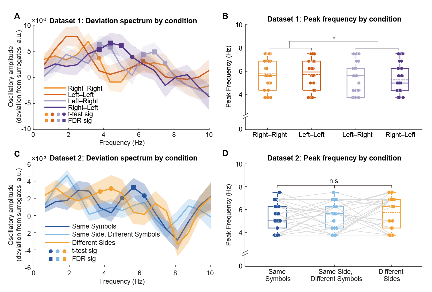 Accuracy-based theta rhythmicity and peak-frequency estimates across two dense-sampling datasets.