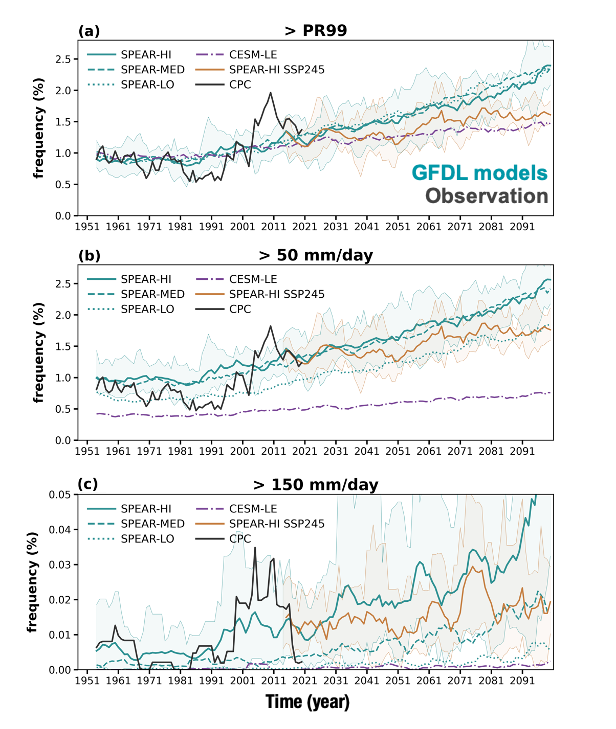 (a) Extreme events are defined as exceeding the 99th percentile threshold based upon 1951–2020 from each dataset or model. (b) and (c) As in (a), but extreme events are defined as exceeding thresholds of 50 mm/day and 150 mm/day. The observation is shown in black lines. The ensemble mean of SPEAR_LO, SPEAR_MED, and SPEAR_HI historical and SSP5-8.5 simulations are shown in green dotted, dashed, and solid lines, respectively. The SPEAR_HI SSP2-4.5 simulations for 2015–2100 are also included (orange solid lines). Only the spreads of SPEAR_HI ensemble members are shown. The time series are smoothed with a 7-year running mean to remove the interannual variability, emphasizing the long-term trend and variability. 