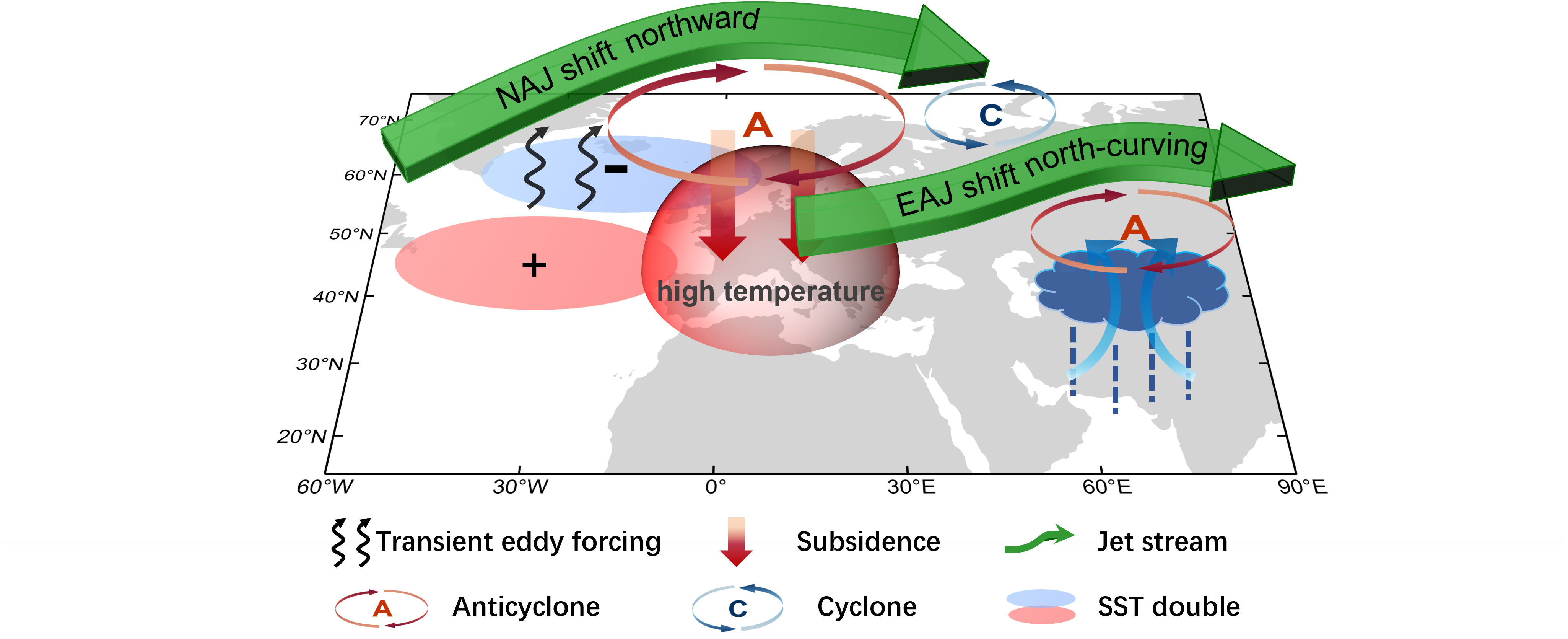 The north Atlantic dipole-like SST pattern induces northeastward shifts in the North Atlantic jet stream (thick green arrow) via transient eddy forcing (black curved arrows). Rainfall in Pakistan contributes to the positive phase of the CGT pattern (A-C-A), causing the Eurasian jet stream to curve. The anomalous jet configuration induces positive Surface air temperature anomalies in western Europe by enhancing subsidence (red arrows).