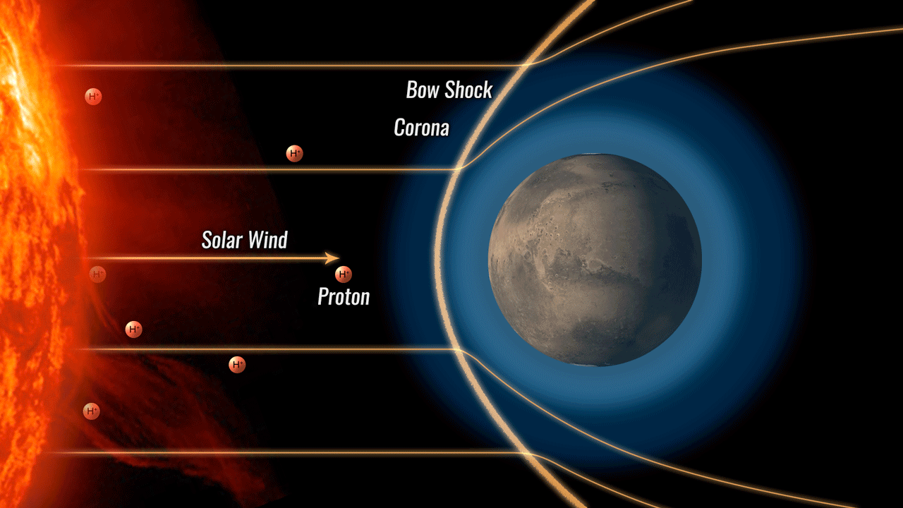 Mechanism for Proton Aurora at Mars