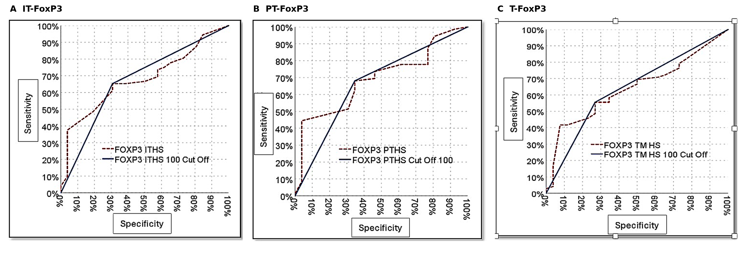 ROC curves demonstrating the diagnostic performance of intratumoral, peritumoral, and stromal FoxP3 expression in pancreatic ductal adenocarcinoma. Sensitivity is plotted against specificity, with a cut-off value of 100 used for classification.