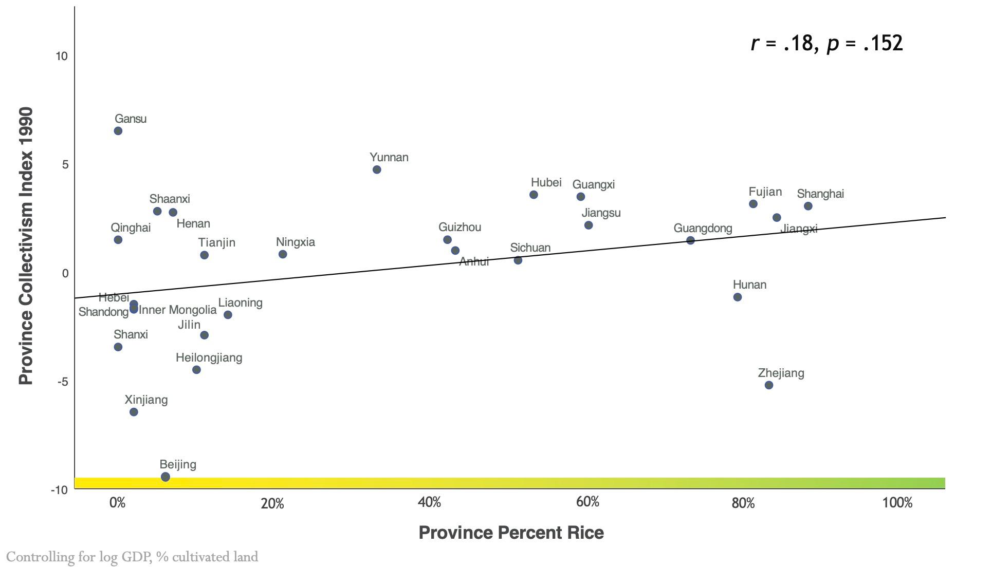 Correlation between rice and collectivism index China province