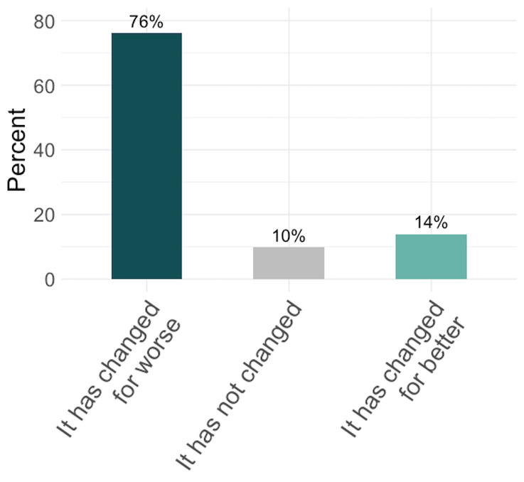 Figure 2 Mental wellbeing in the pandemic relative to pre-pandemic.