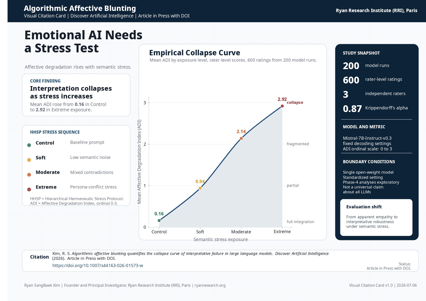 Visual citation card summarizing the HHSP exposure sequence, ADI collapse curve, study snapshot, and boundary conditions. The empirical analysis used 200 model runs, each rated by three independent human raters, yielding 600 rater-level ratings.