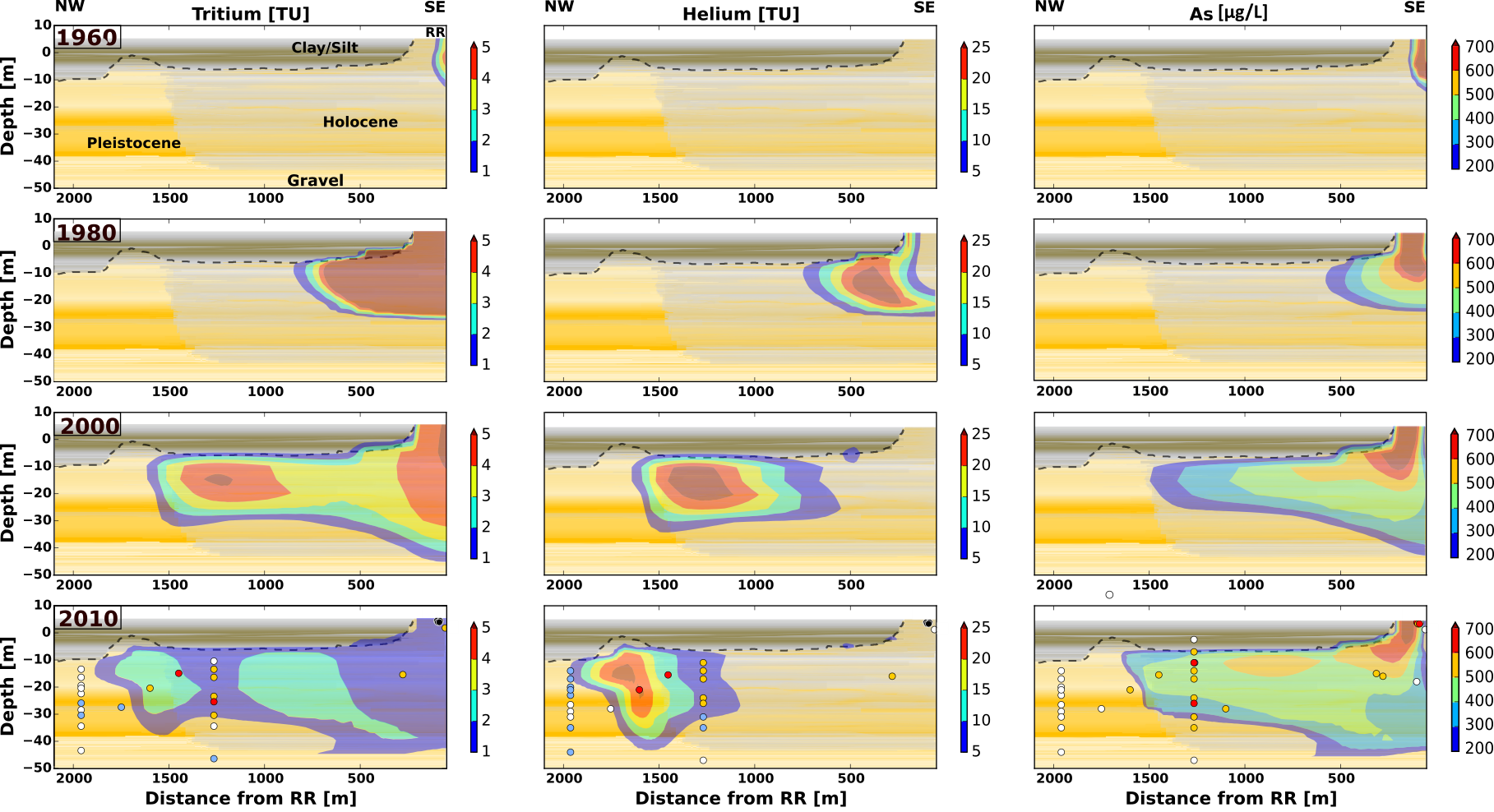 Simulated concentrations of tritium, helium and arsenic