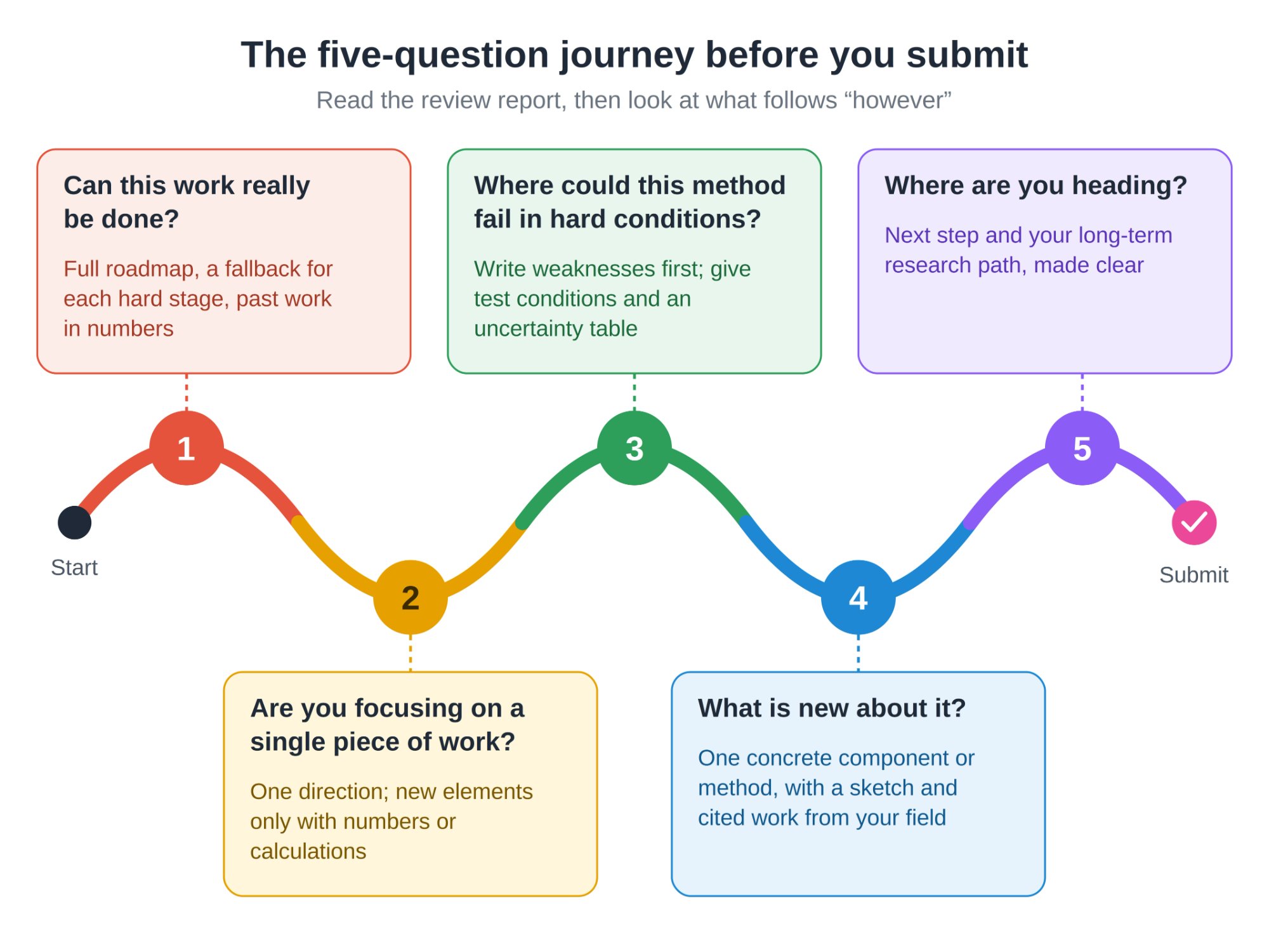 Infographic titled "The five-question journey before you submit": a wavy path from Start to Submit passes five numbered stops. 1, Can this work really be done? 2, Are you focusing on a single piece of work? 3, Where could this method fail in hard conditions? 4, What is new about it? 5, Where are you heading? Each stop has a short tip on how to answer it.