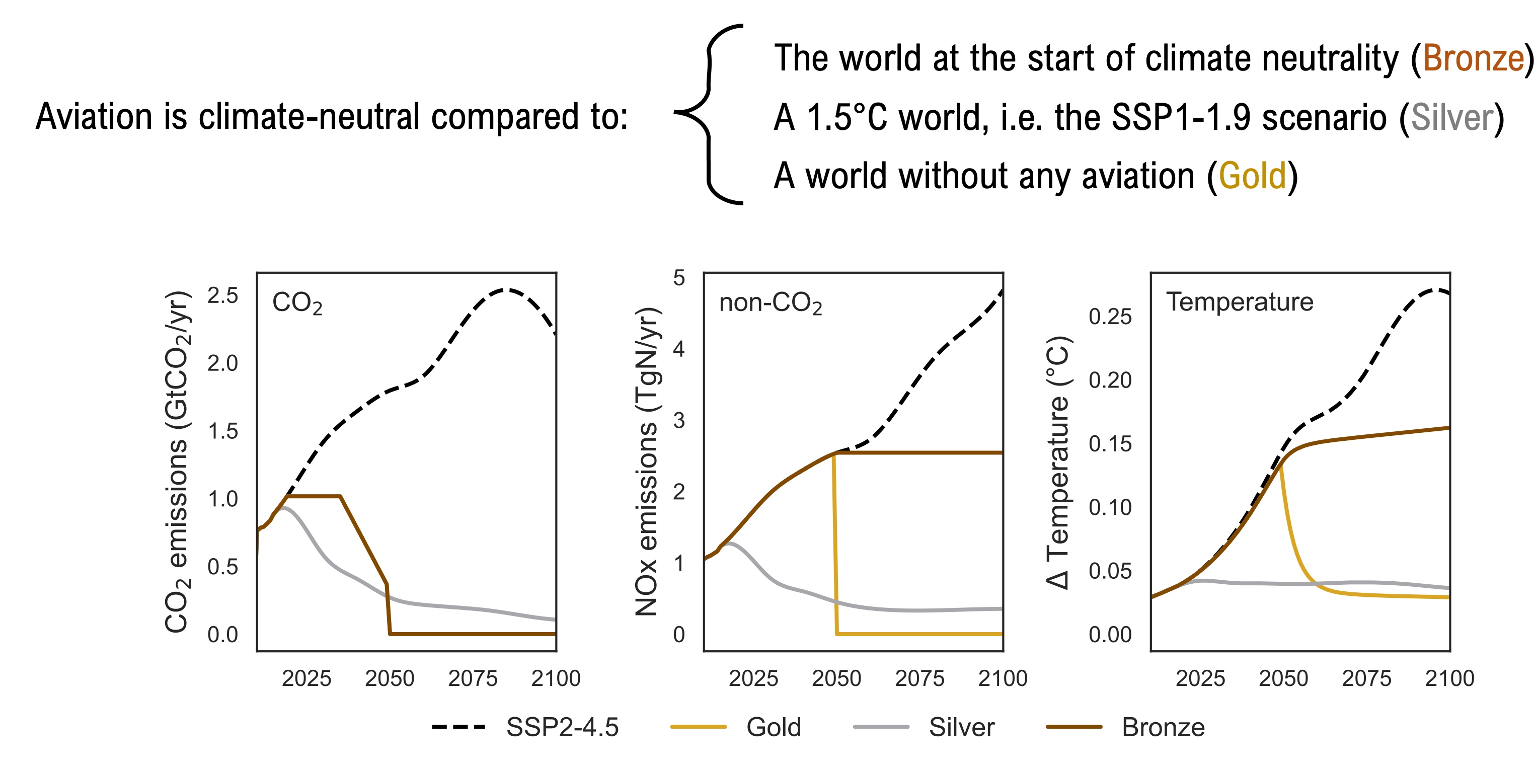 Three definitions of the baseline of climate neutrality. 