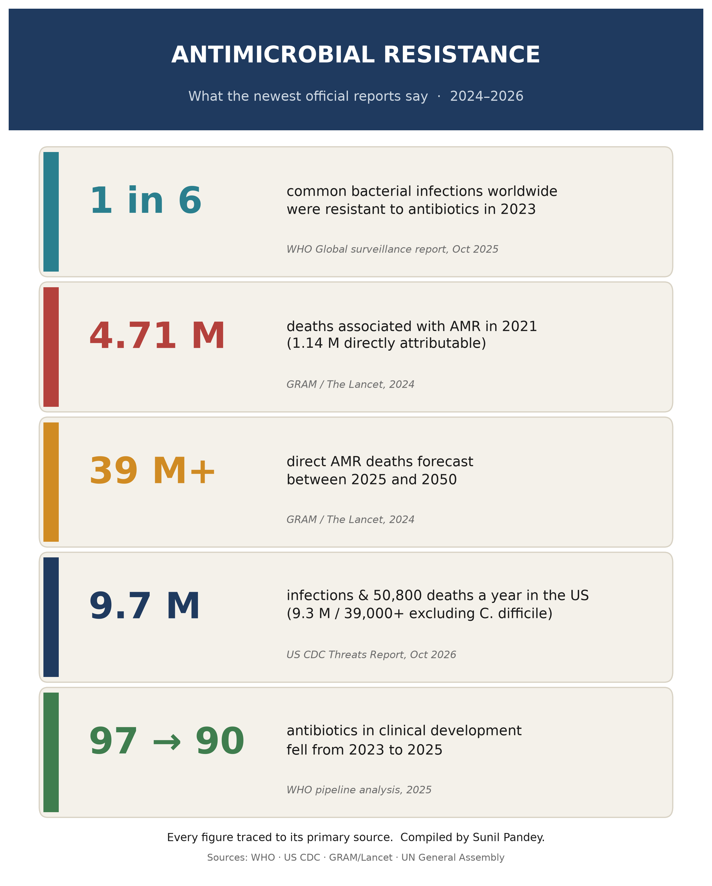 Infographic summarising five headline antimicrobial resistance statistics, each labelled with its primary source: WHO (October 2025) - 1 in 6 common bacterial infections worldwide were resistant to antibiotics in 2023; GRAM/The Lancet (2024) - 4.71 million deaths associated with AMR in 2021, of which 1.14 million were directly attributable; GRAM/The Lancet (2024)  more than 39 million direct AMR deaths forecast between 2025 and 2050; US CDC (October 2026)  an estimated 9.7 million infections and 50,800 deaths a year in the United States (9.3 million infections and 39,000+ deaths excluding C. difficile); and WHO (2025)  antibiotics in clinical development fell from 97 in 2023 to 90 in 2025. Compiled by Sunil Pandey.