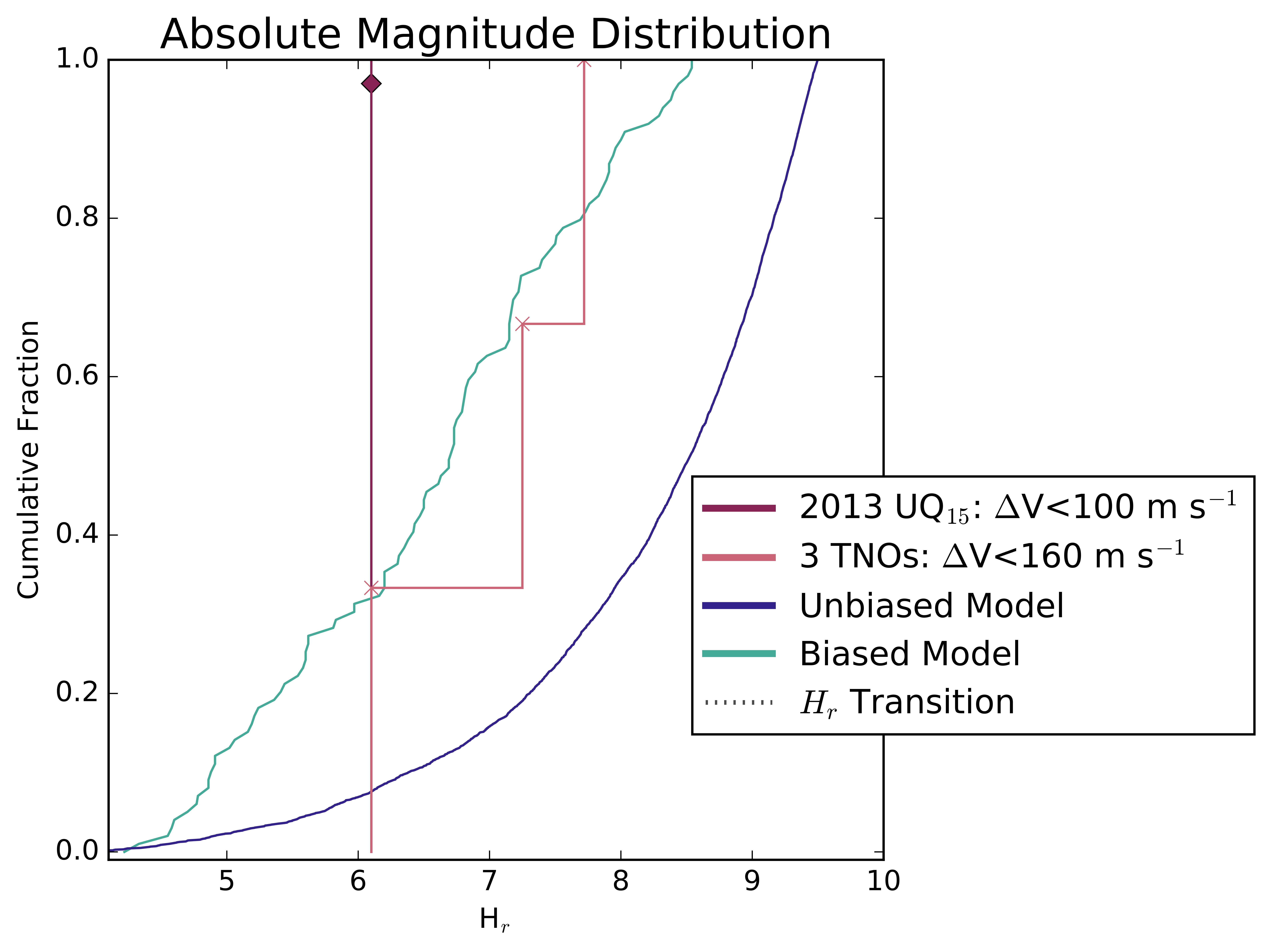 The Size Distribution of the Haumea Family