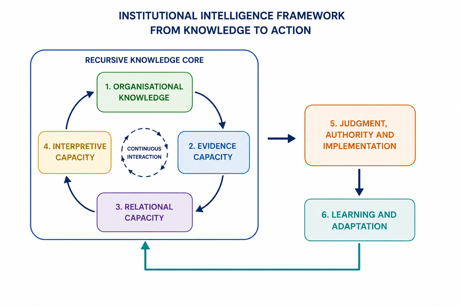Institutional Intelligence: framework elements and their relationships.