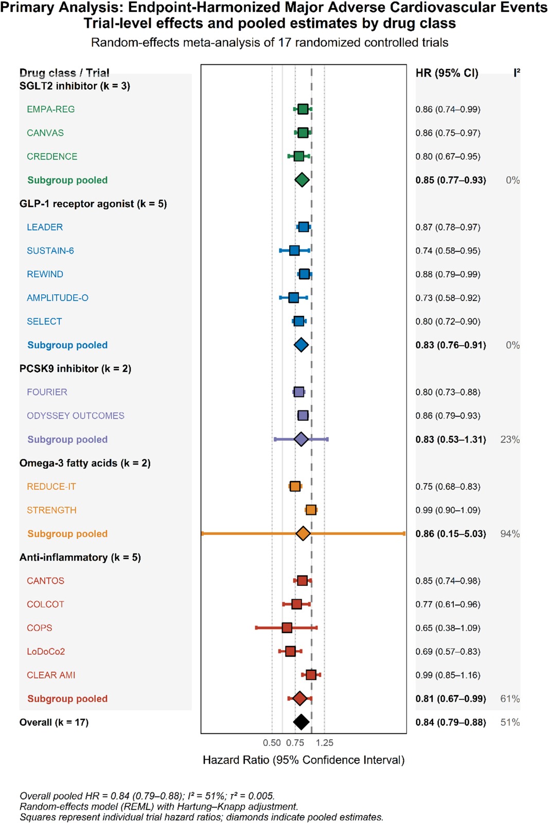 Forest plot of trial-level and pooled hazard ratios for endpoint-harmonized MACE across 17 trials grouped by drug class; overall HR 0.84 (0.79 to 0.88)