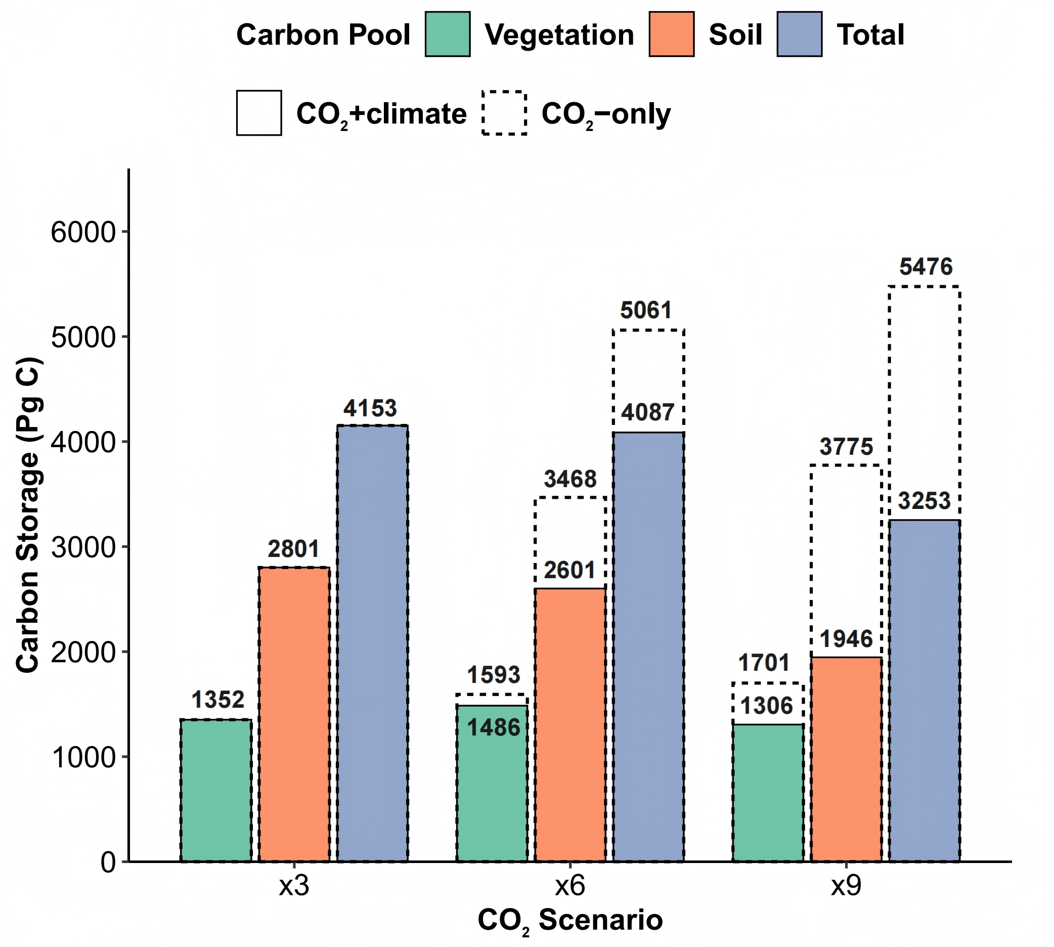 Bars show simulated vegetation, soil, and total land carbon under 3×, 6×, and 9× pre-industrial CO₂ levels.