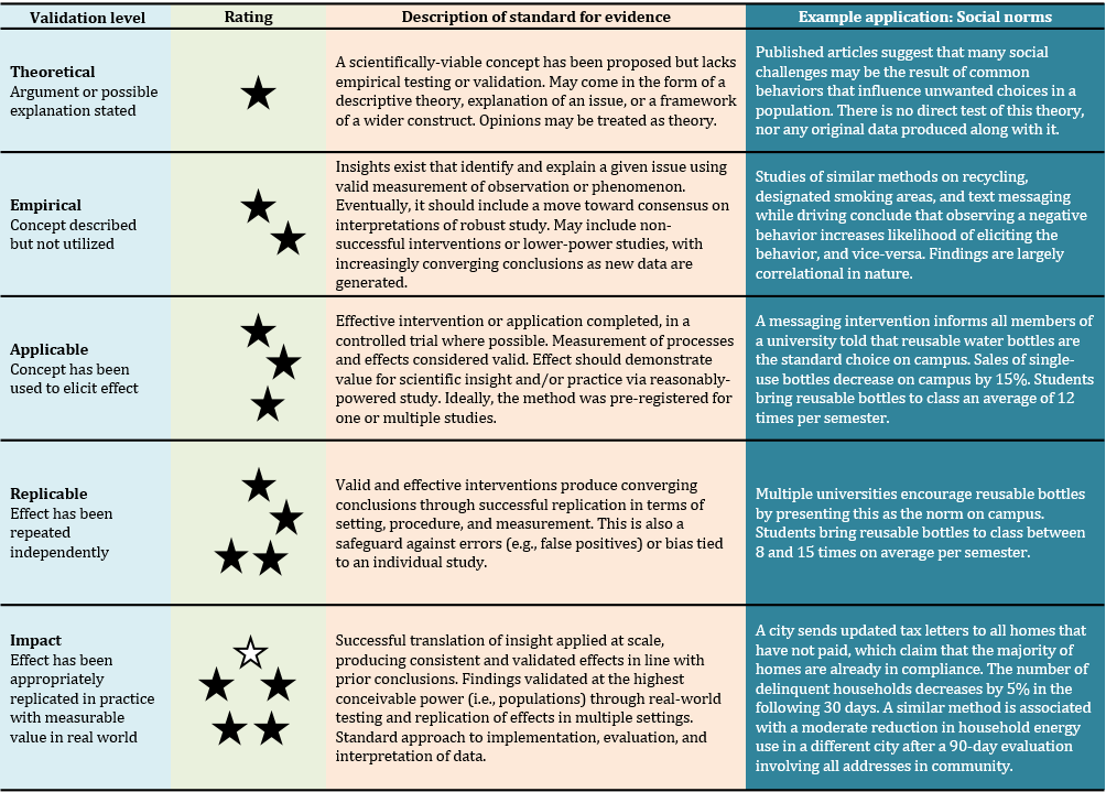 The THEARI rating system