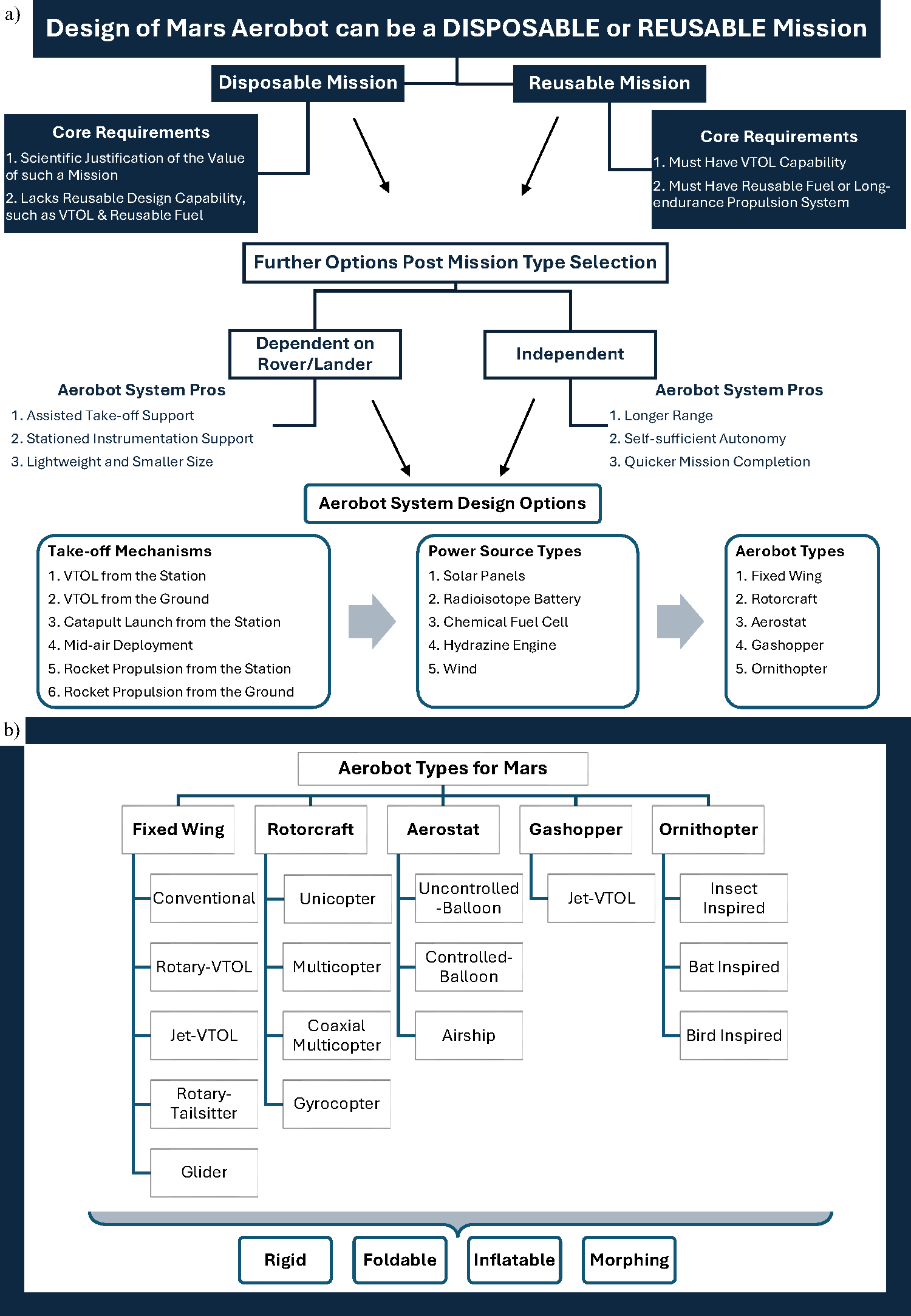Diagram showing a Mars aerobot design framework that links mission objectives, environmental conditions, vehicle configuration, energy strategy, deployment method and operational requirements for future aerial robotic missions on Mars.