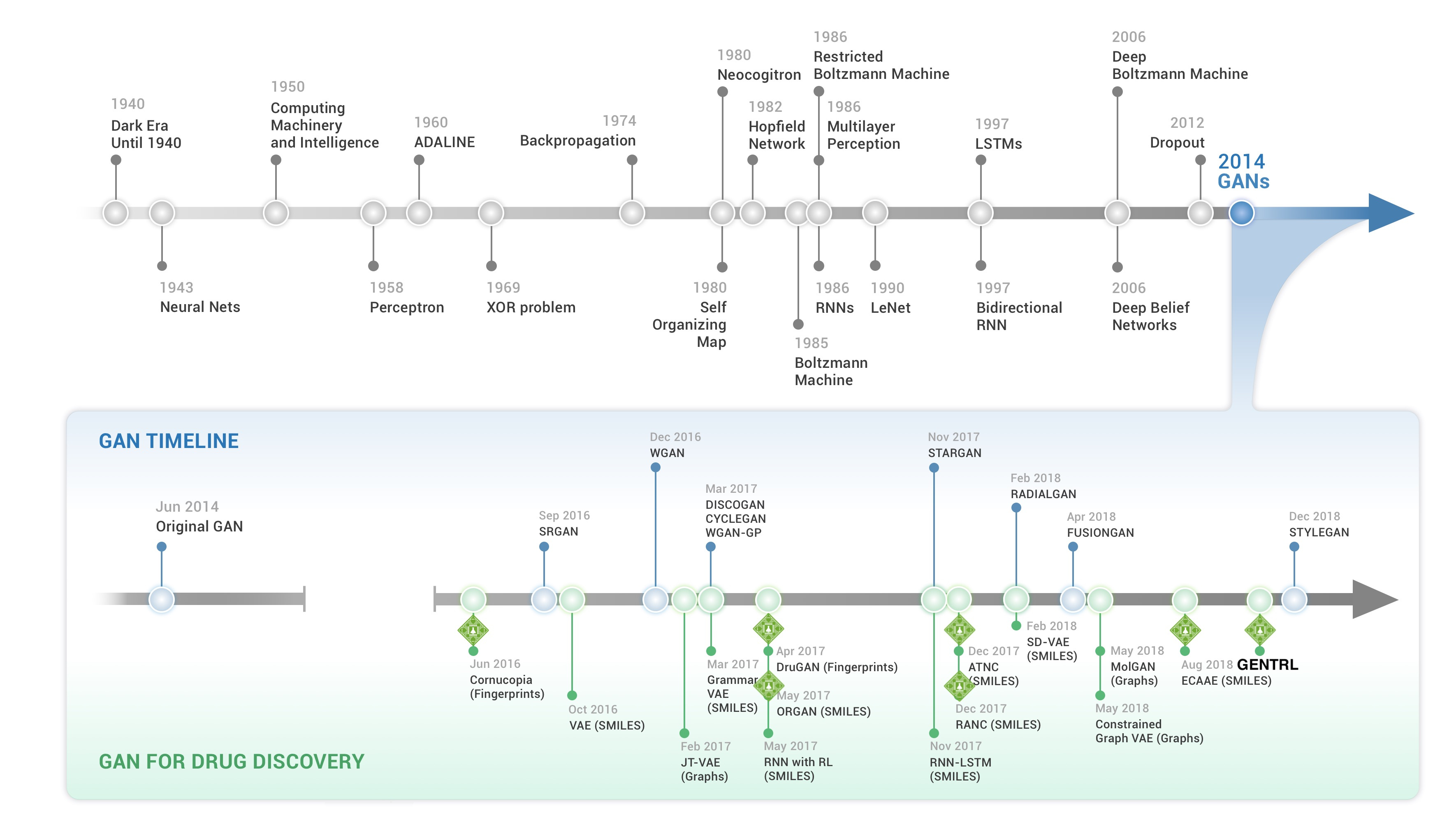 Generative Medicine Timeline