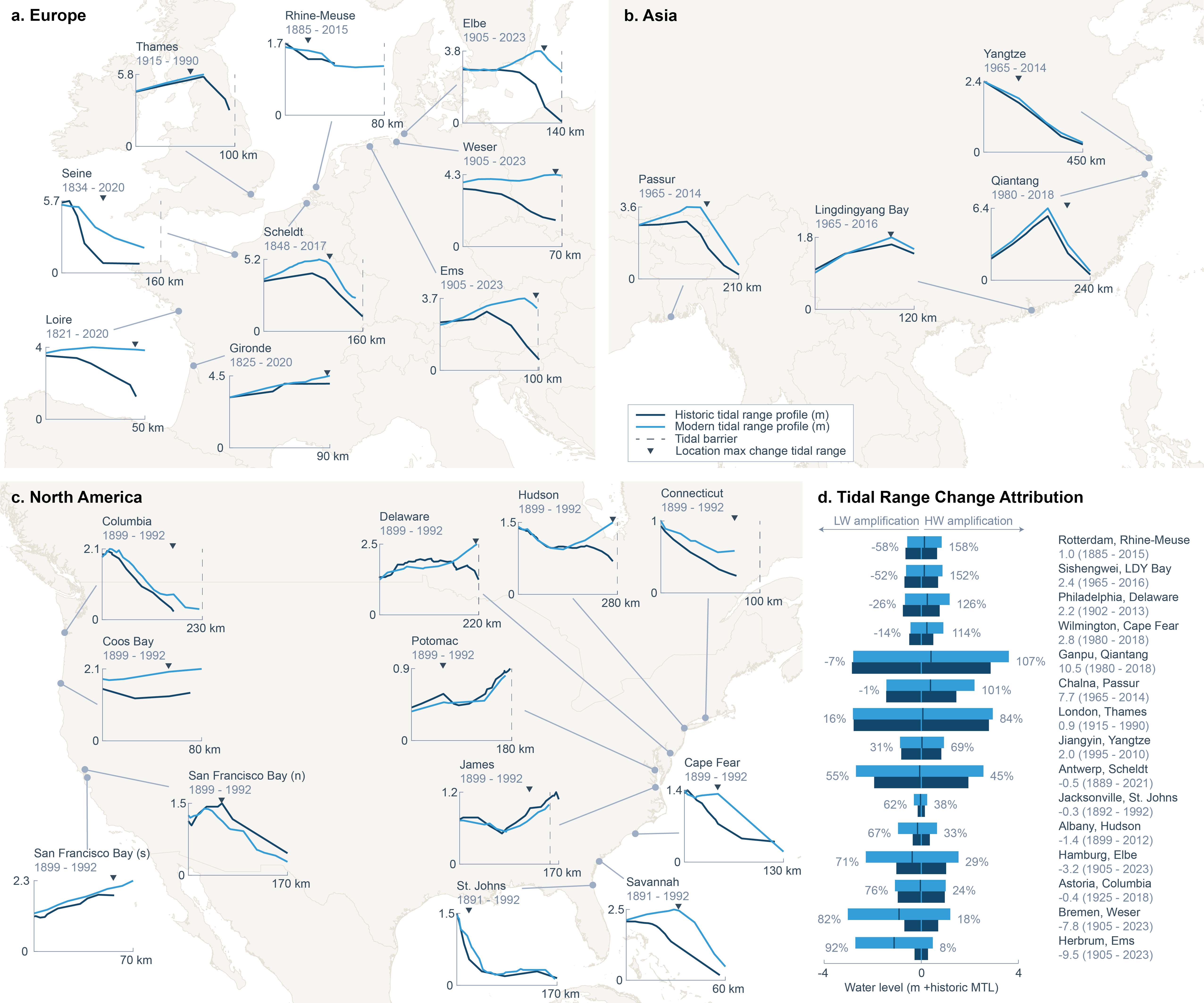 Changes in the tides