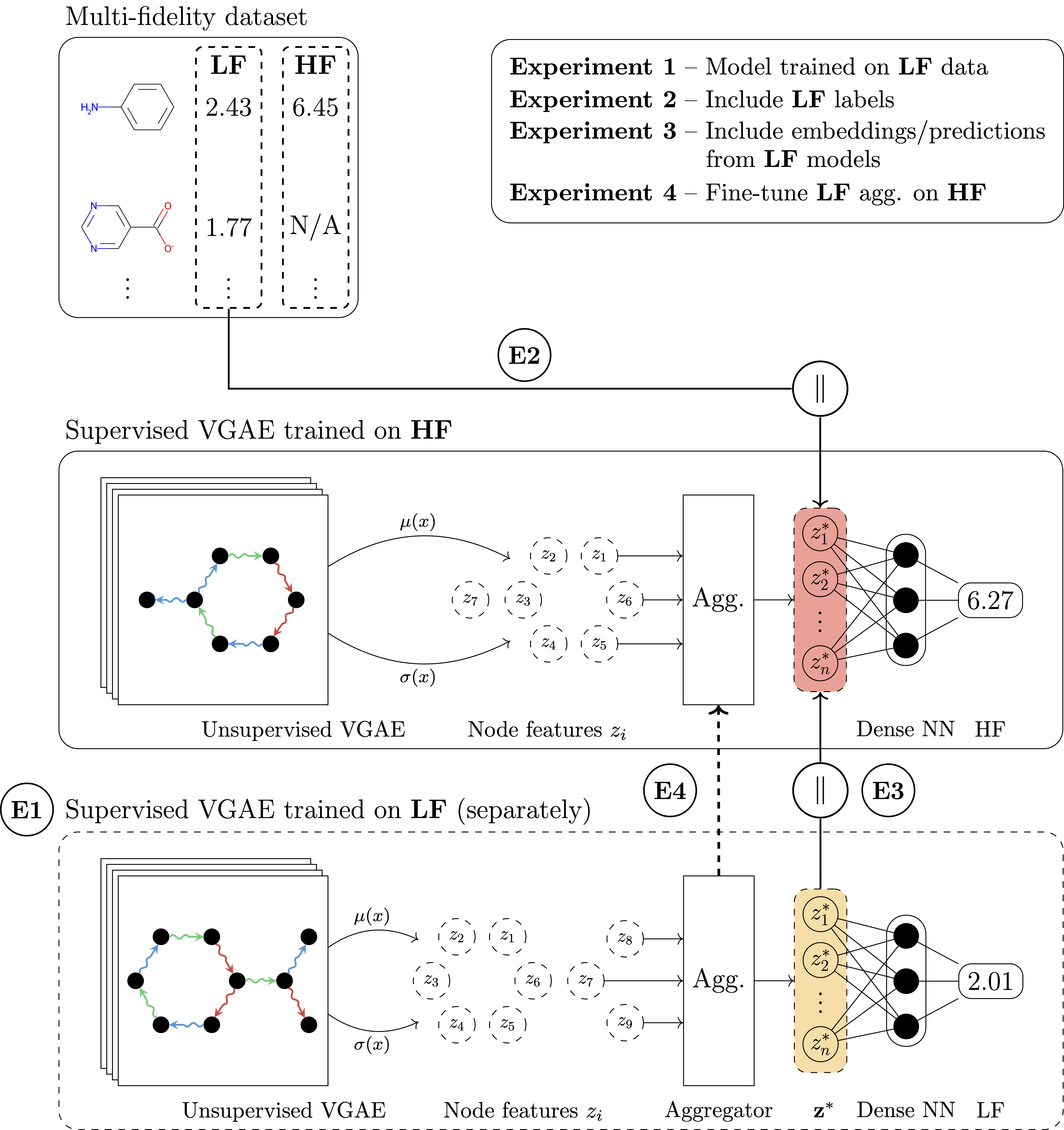 The proposed supervised variational graph autoencoder (VGAE) presented schematically in a typical drug discovery scenario with a large and low-fidelity (LF) high-throughput screening dataset, and a sparse and high-fidelity (HF) confirmatory screening dataset